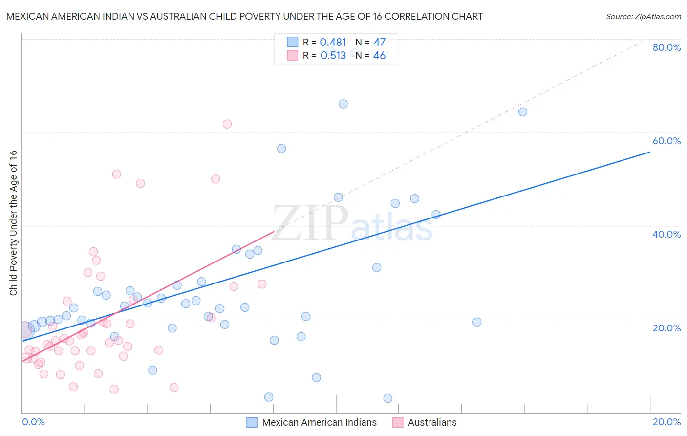 Mexican American Indian vs Australian Child Poverty Under the Age of 16