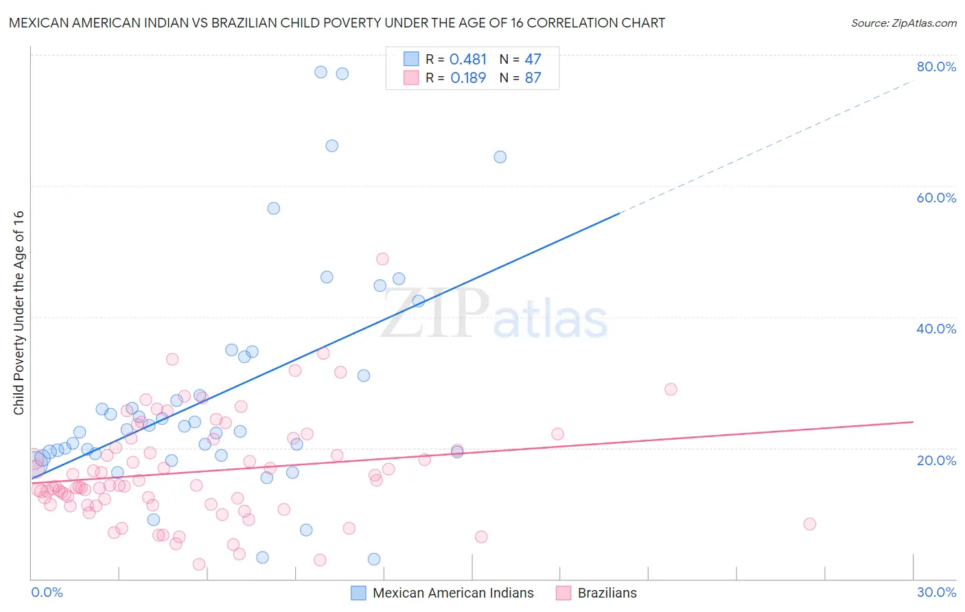 Mexican American Indian vs Brazilian Child Poverty Under the Age of 16