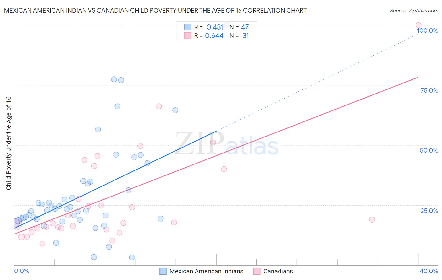 Mexican American Indian vs Canadian Child Poverty Under the Age of 16