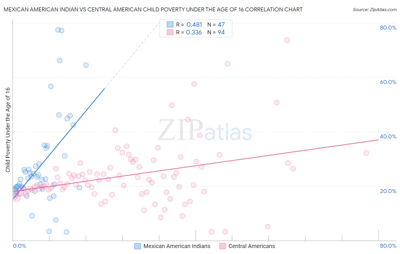Mexican American Indian vs Central American Child Poverty Under the Age of 16