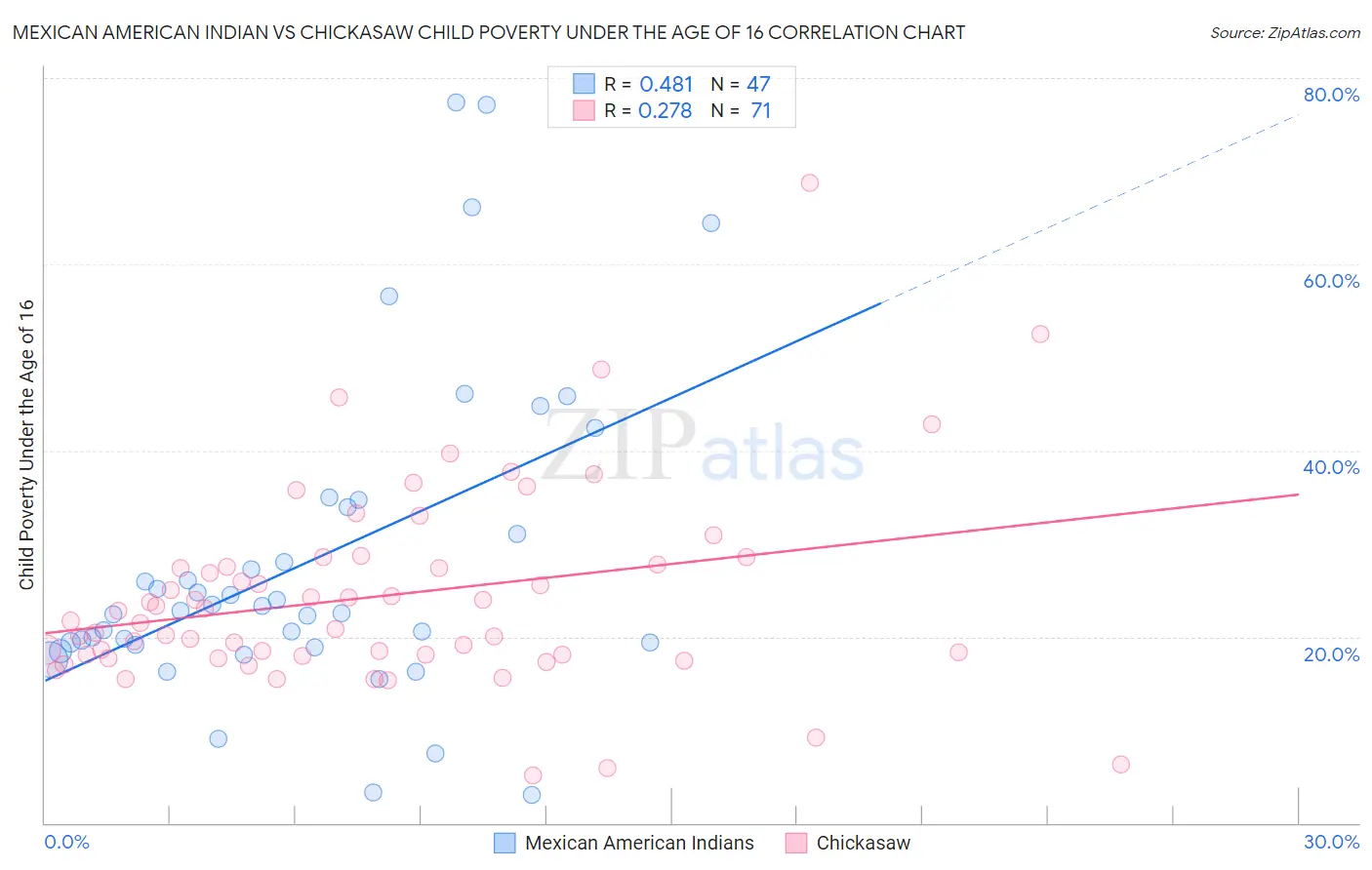 Mexican American Indian vs Chickasaw Child Poverty Under the Age of 16