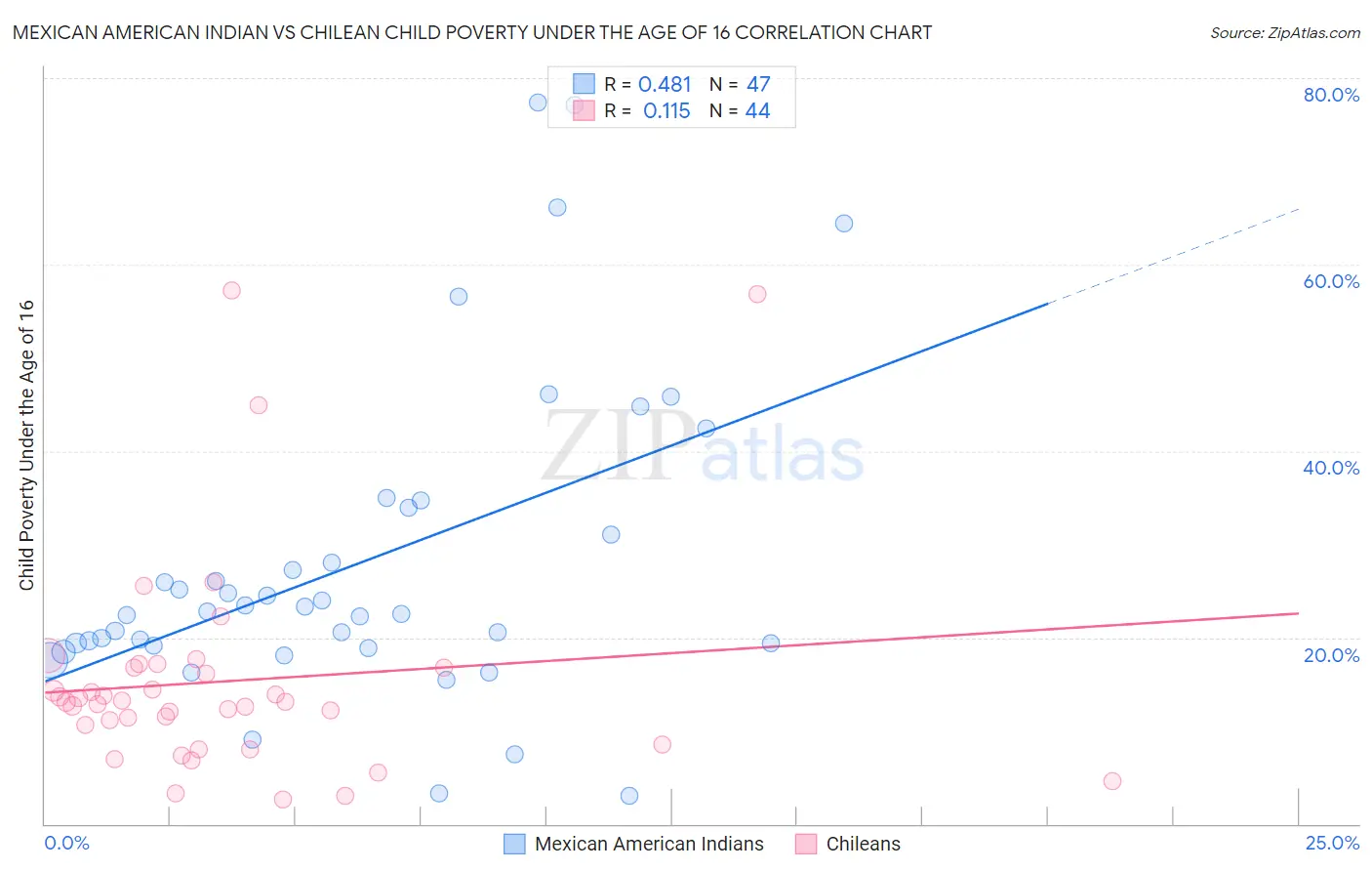 Mexican American Indian vs Chilean Child Poverty Under the Age of 16