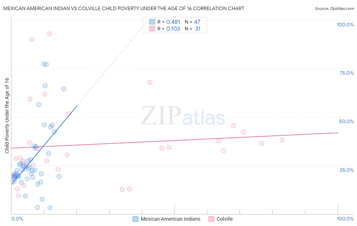 Mexican American Indian vs Colville Child Poverty Under the Age of 16