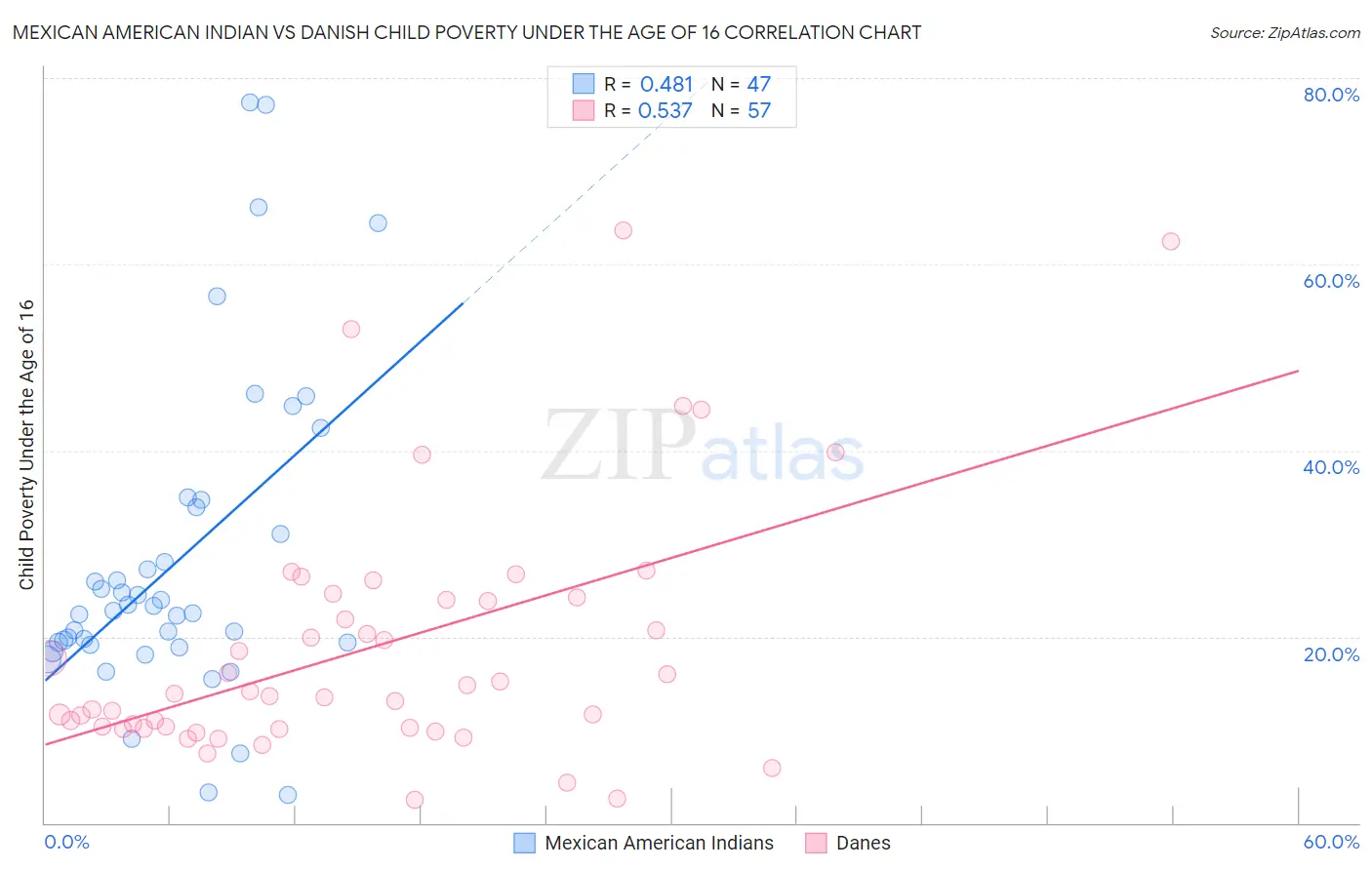 Mexican American Indian vs Danish Child Poverty Under the Age of 16