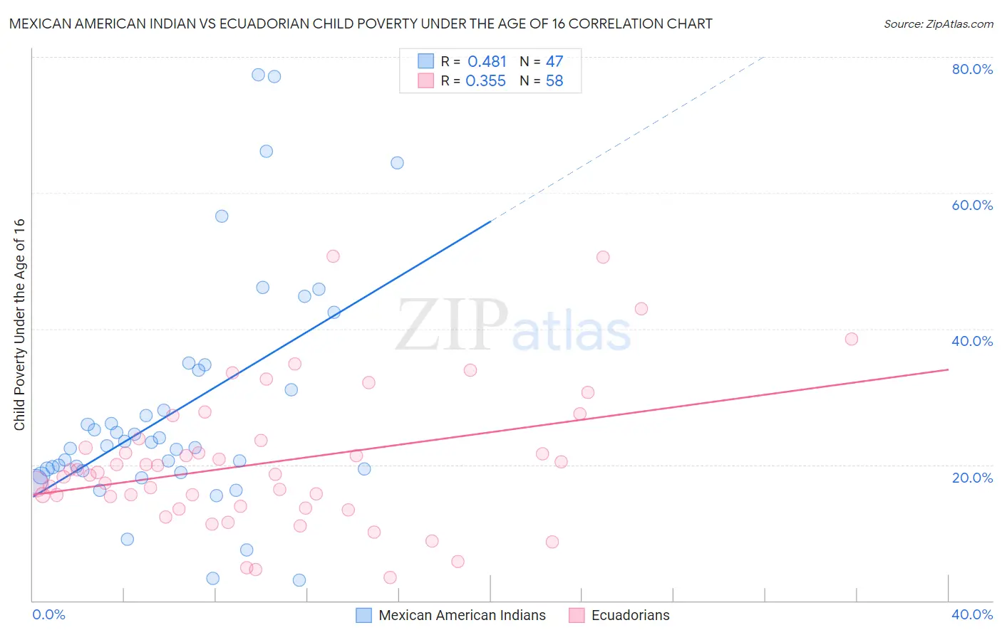 Mexican American Indian vs Ecuadorian Child Poverty Under the Age of 16