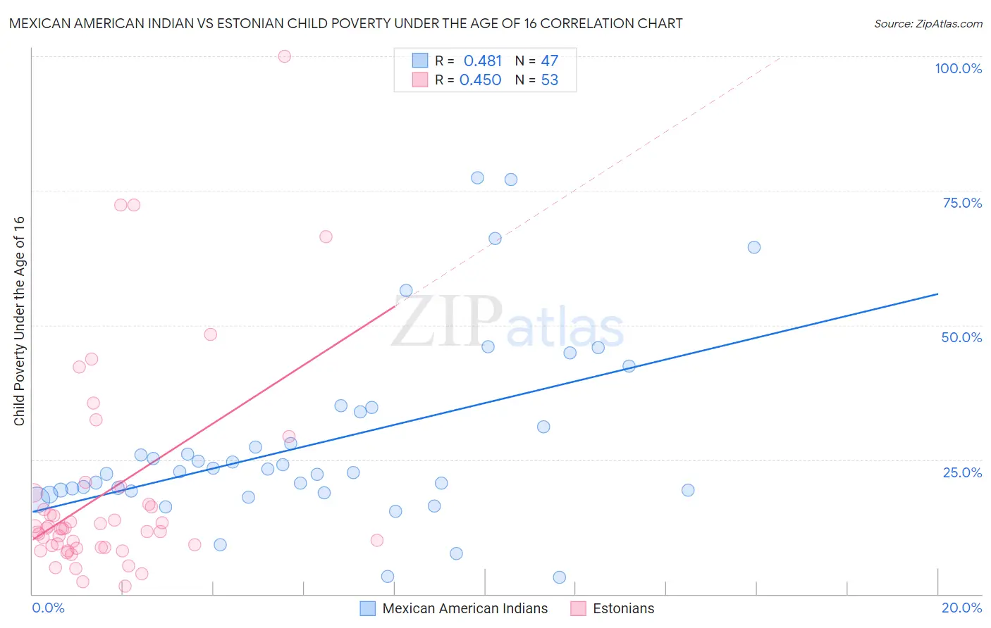 Mexican American Indian vs Estonian Child Poverty Under the Age of 16