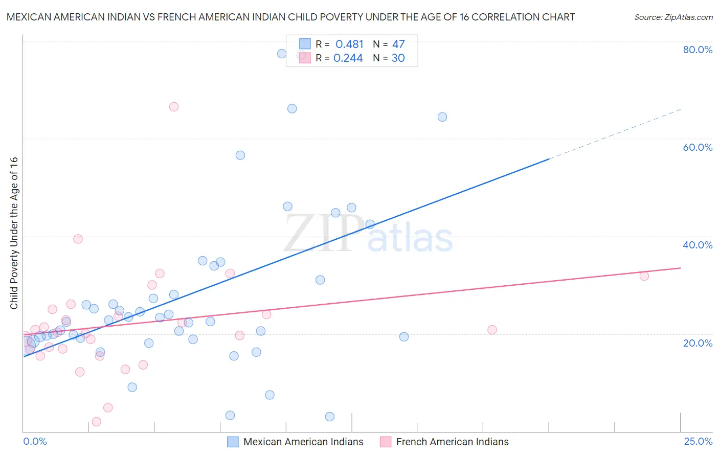 Mexican American Indian vs French American Indian Child Poverty Under the Age of 16