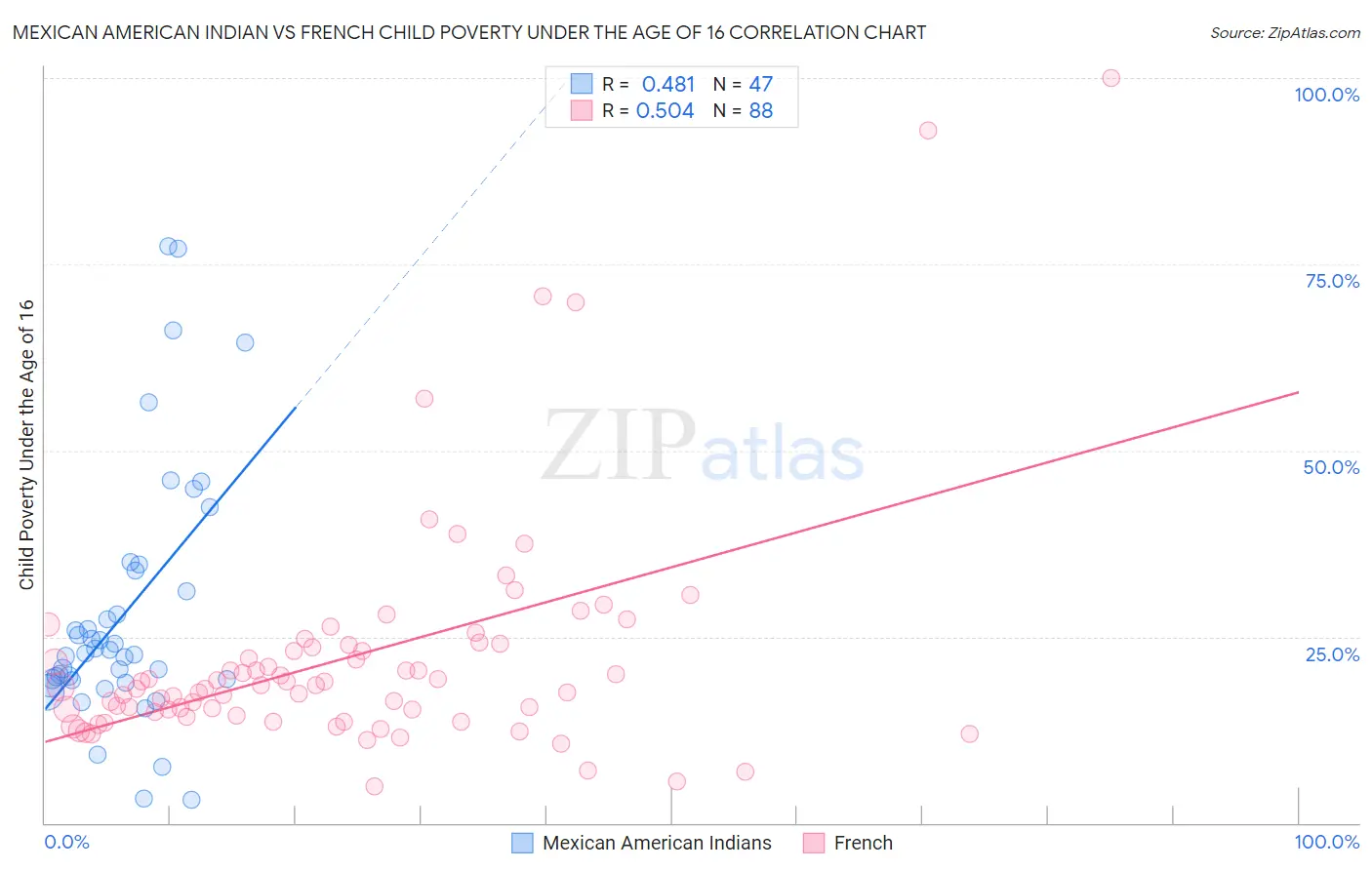 Mexican American Indian vs French Child Poverty Under the Age of 16