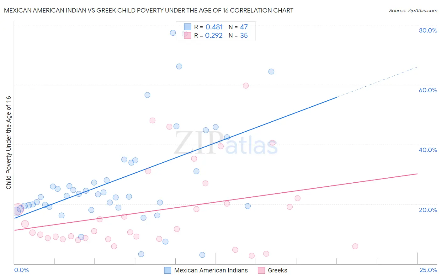 Mexican American Indian vs Greek Child Poverty Under the Age of 16