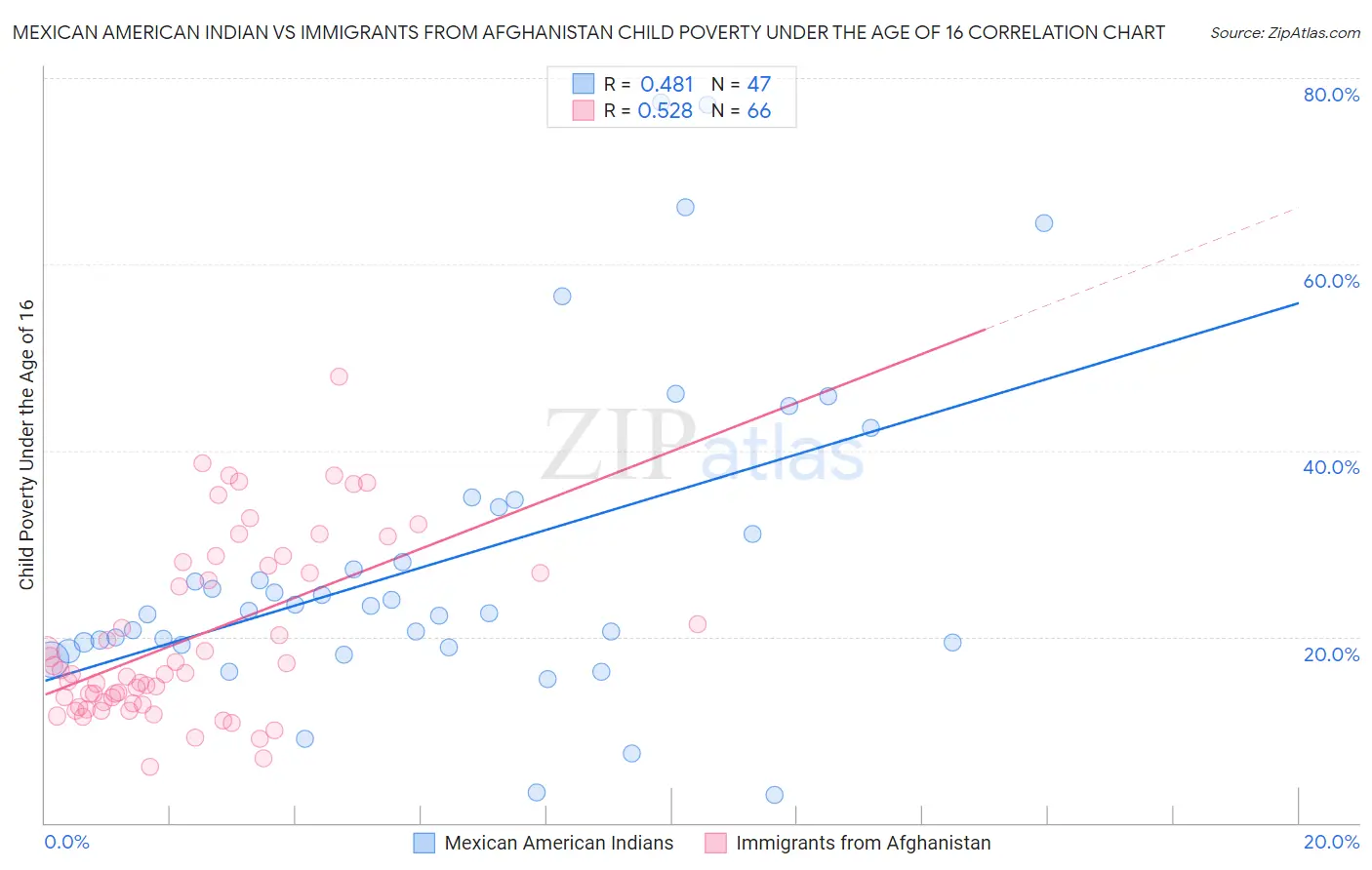 Mexican American Indian vs Immigrants from Afghanistan Child Poverty Under the Age of 16