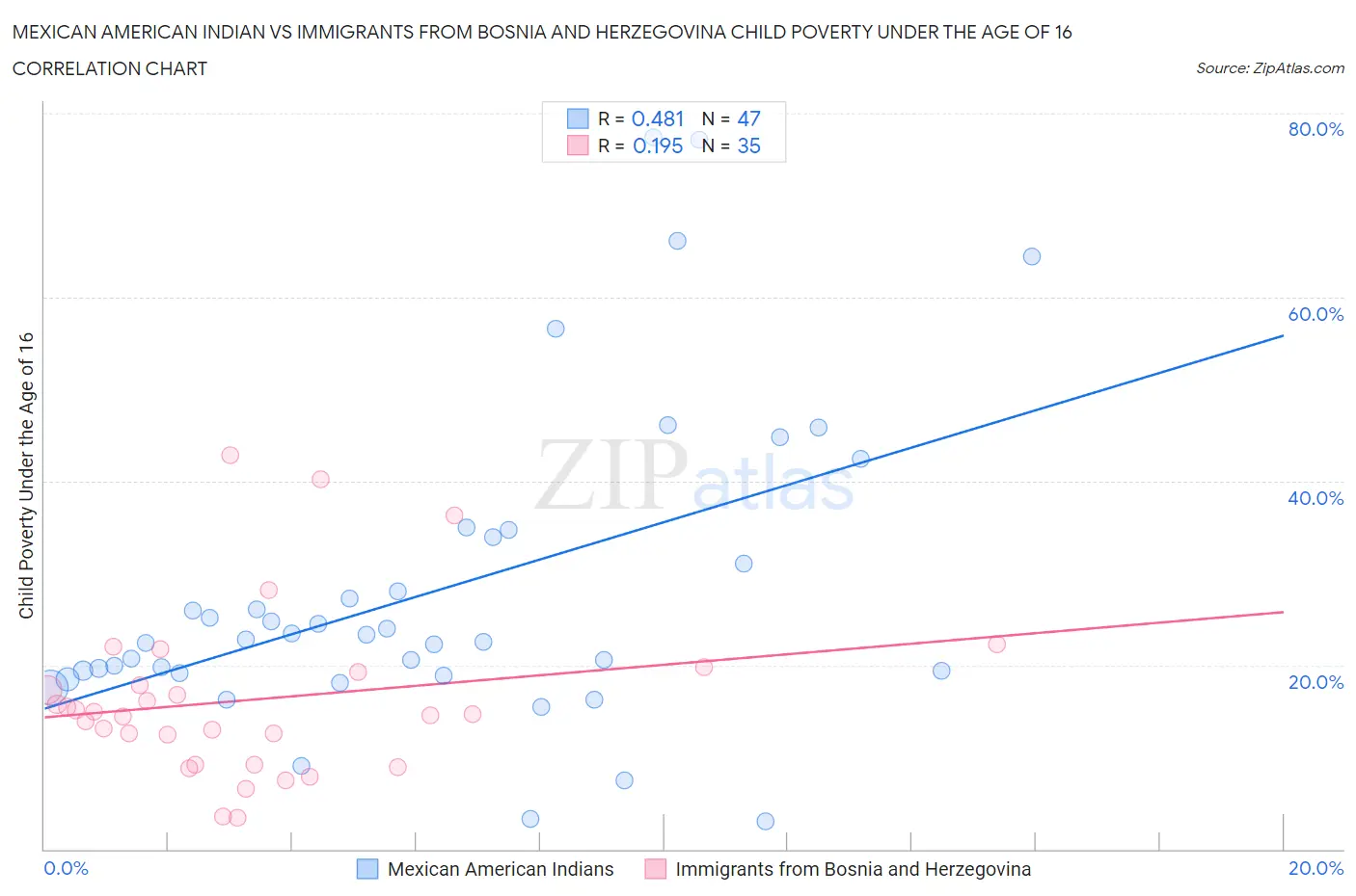 Mexican American Indian vs Immigrants from Bosnia and Herzegovina Child Poverty Under the Age of 16