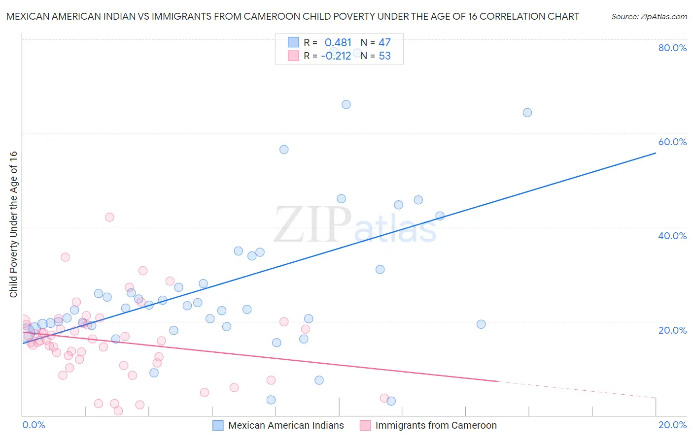 Mexican American Indian vs Immigrants from Cameroon Child Poverty Under the Age of 16