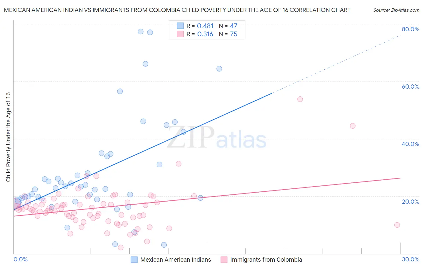 Mexican American Indian vs Immigrants from Colombia Child Poverty Under the Age of 16