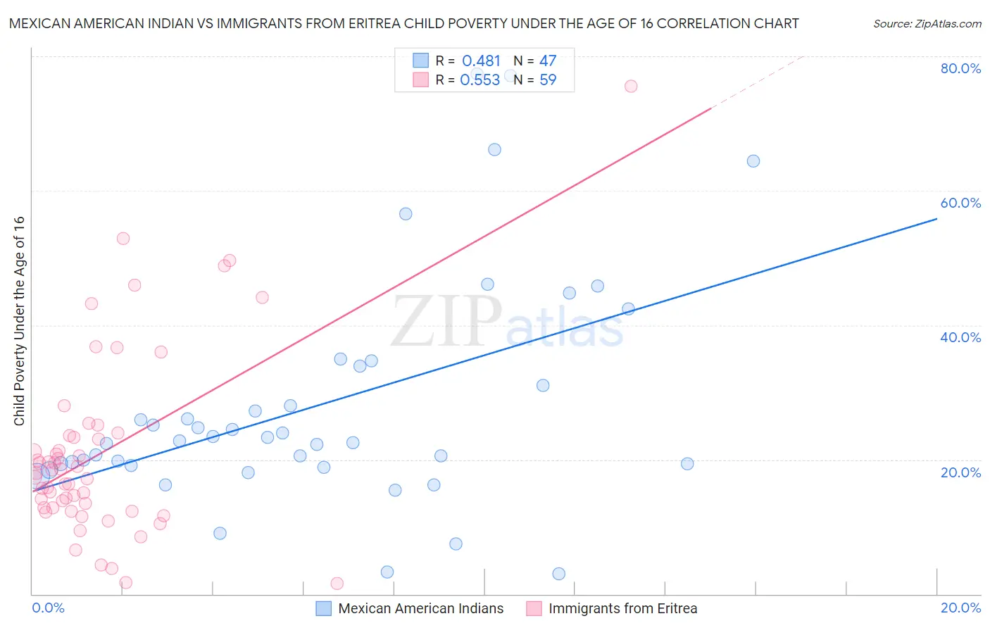 Mexican American Indian vs Immigrants from Eritrea Child Poverty Under the Age of 16