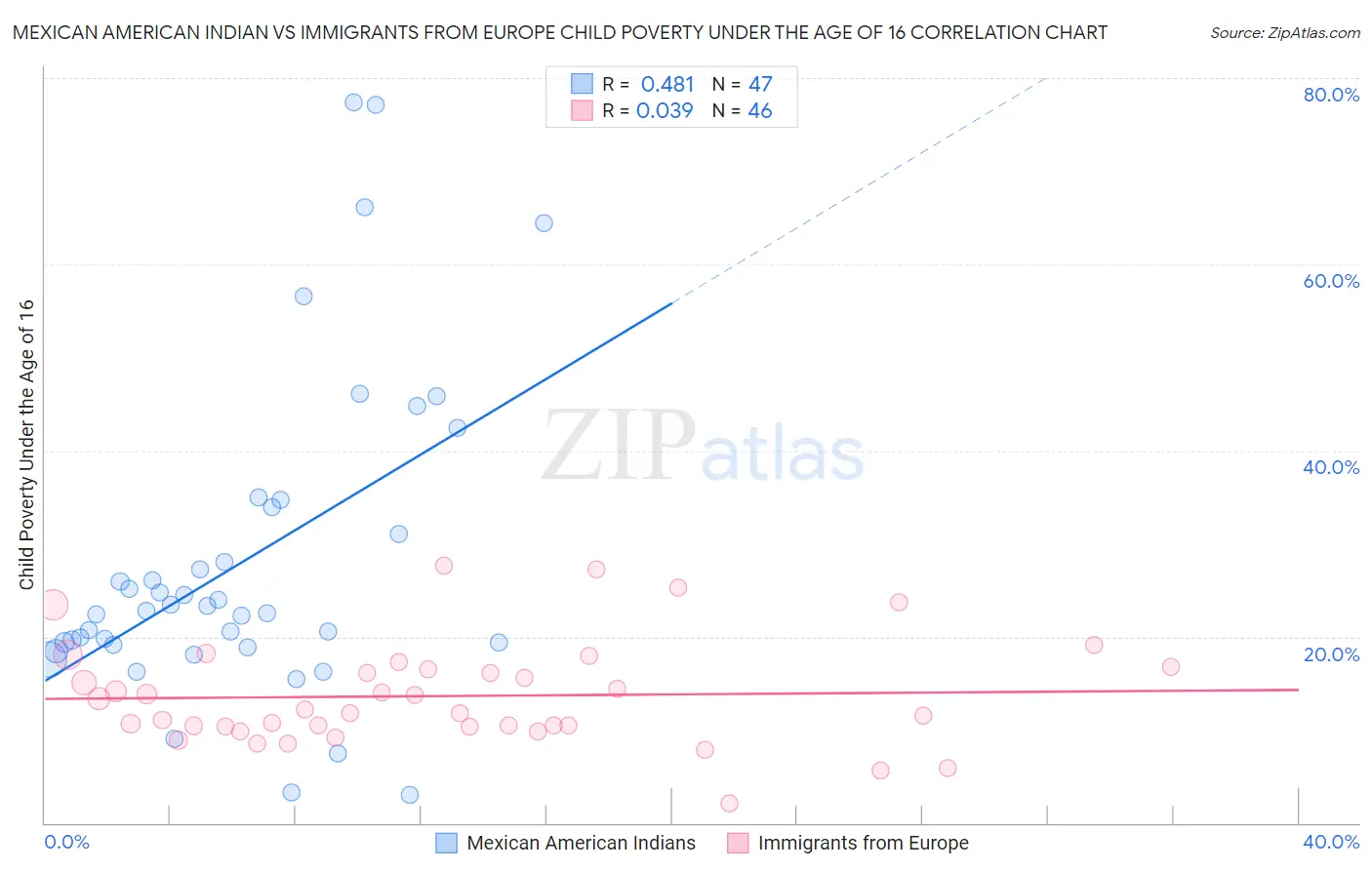 Mexican American Indian vs Immigrants from Europe Child Poverty Under the Age of 16