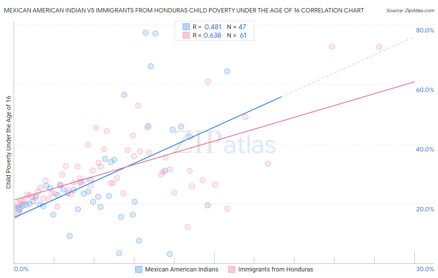 Mexican American Indian vs Immigrants from Honduras Child Poverty Under the Age of 16