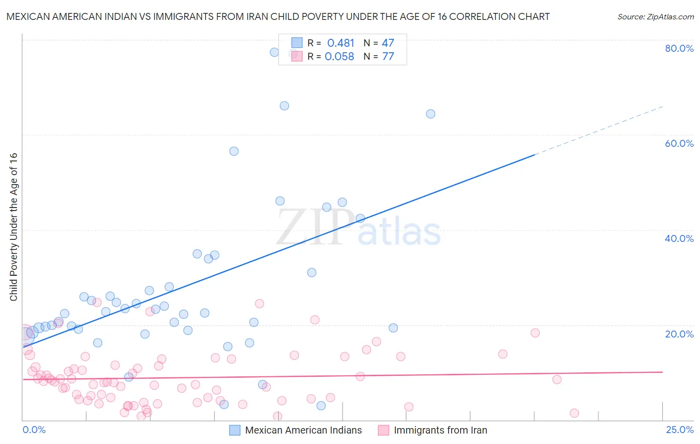 Mexican American Indian vs Immigrants from Iran Child Poverty Under the Age of 16