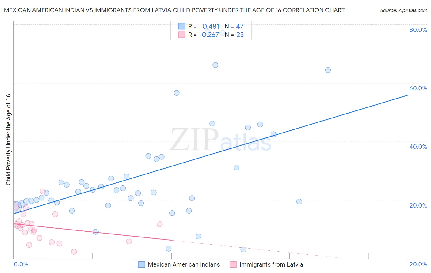Mexican American Indian vs Immigrants from Latvia Child Poverty Under the Age of 16