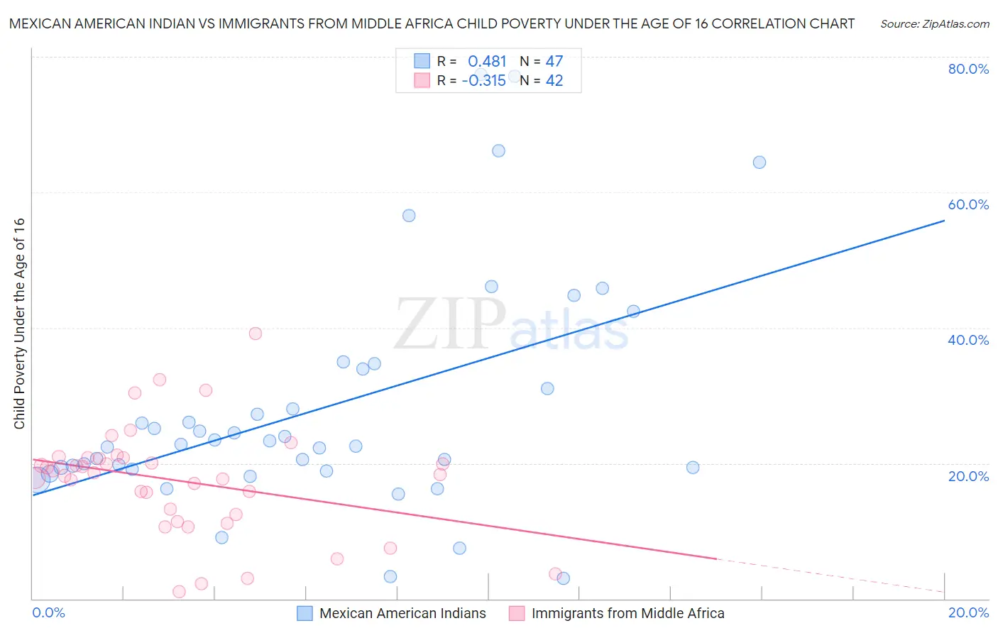 Mexican American Indian vs Immigrants from Middle Africa Child Poverty Under the Age of 16