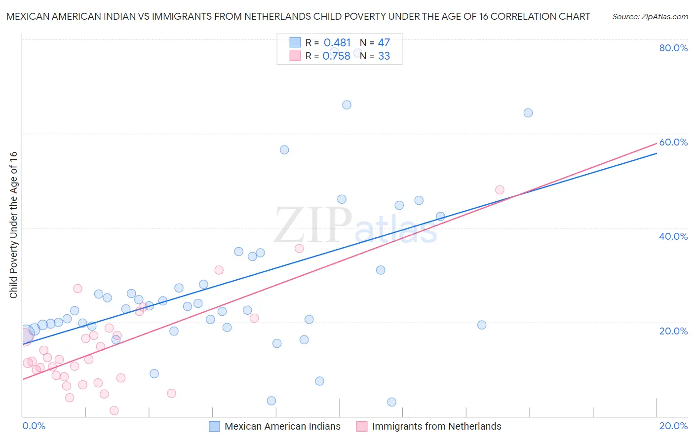 Mexican American Indian vs Immigrants from Netherlands Child Poverty Under the Age of 16