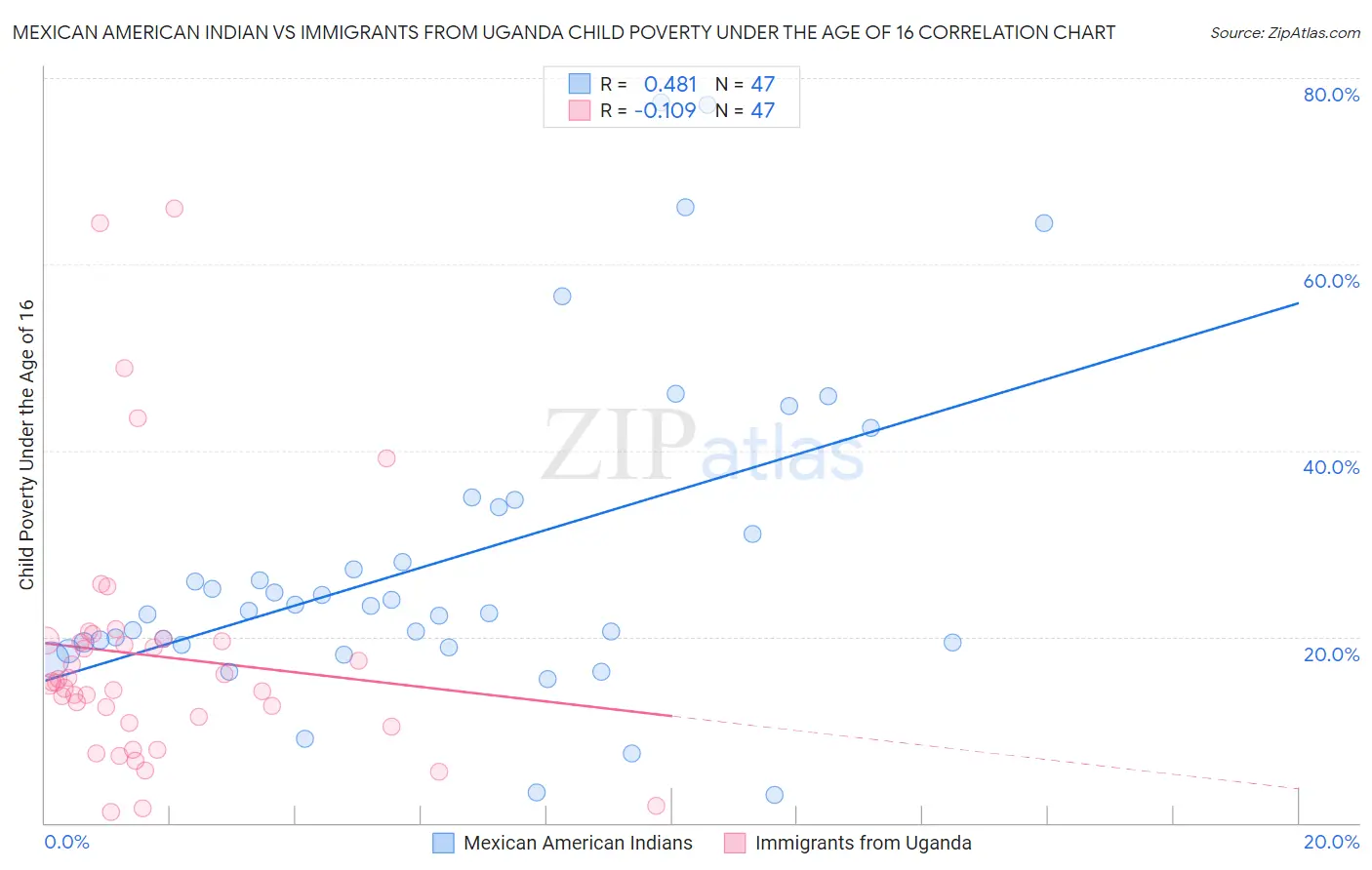 Mexican American Indian vs Immigrants from Uganda Child Poverty Under the Age of 16