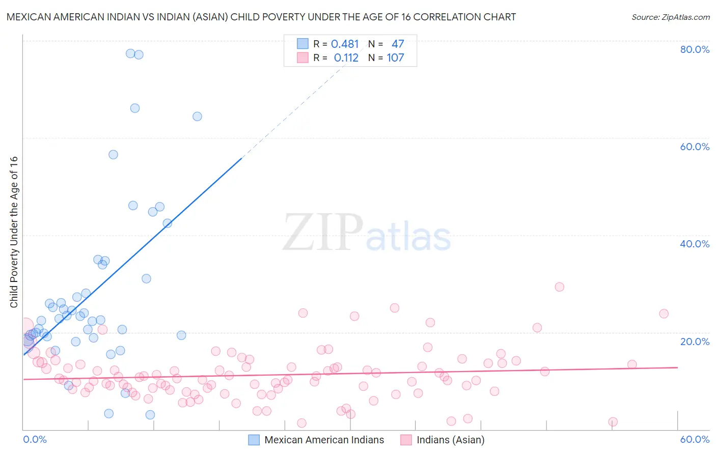 Mexican American Indian vs Indian (Asian) Child Poverty Under the Age of 16