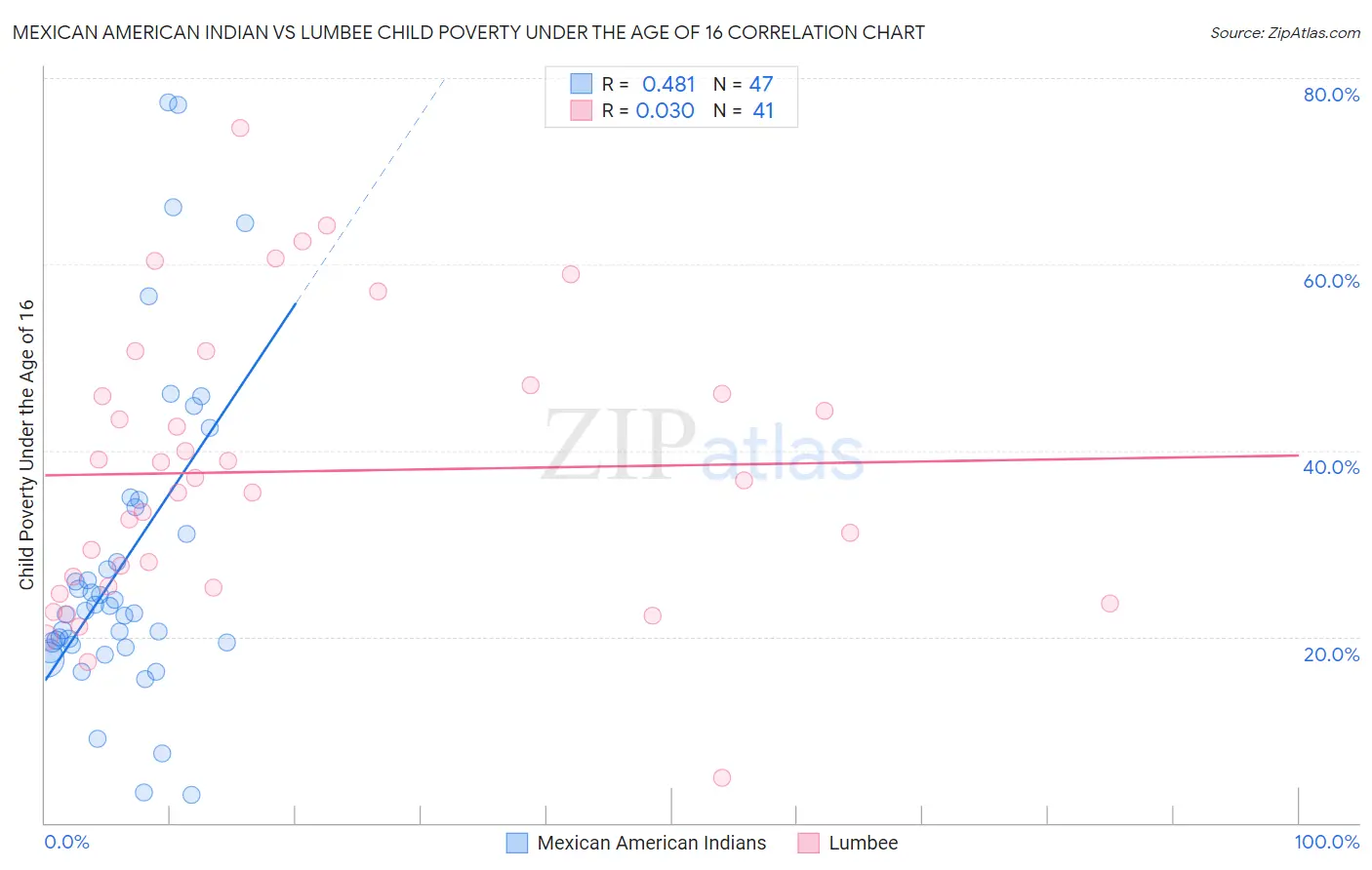 Mexican American Indian vs Lumbee Child Poverty Under the Age of 16