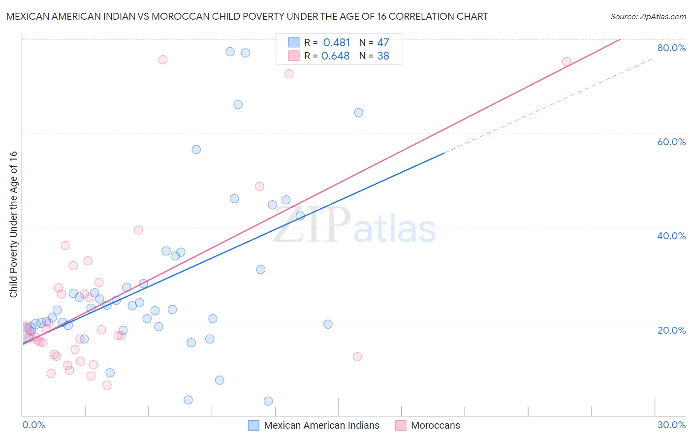 Mexican American Indian vs Moroccan Child Poverty Under the Age of 16