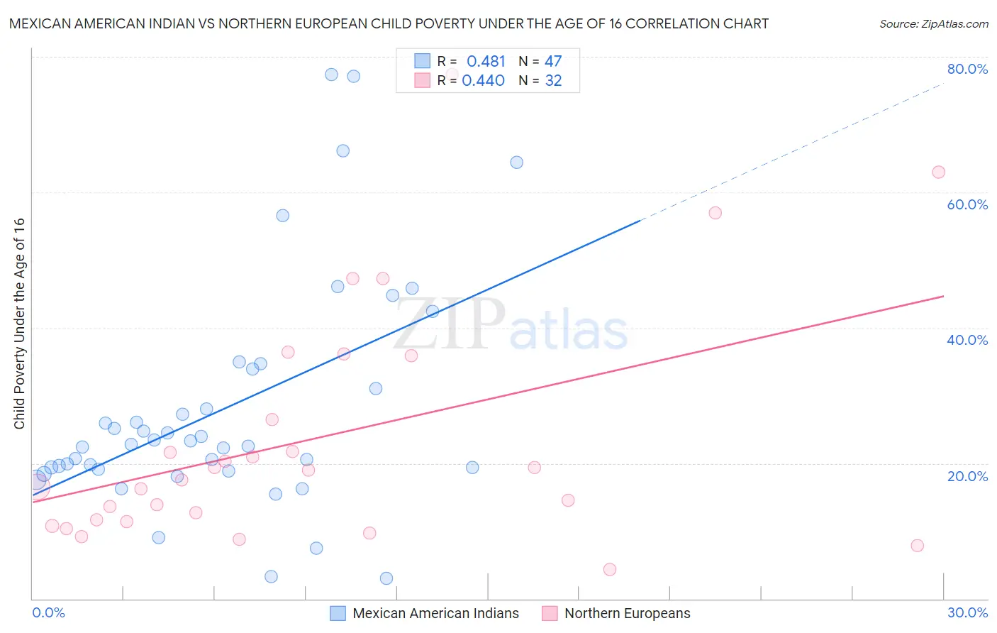 Mexican American Indian vs Northern European Child Poverty Under the Age of 16