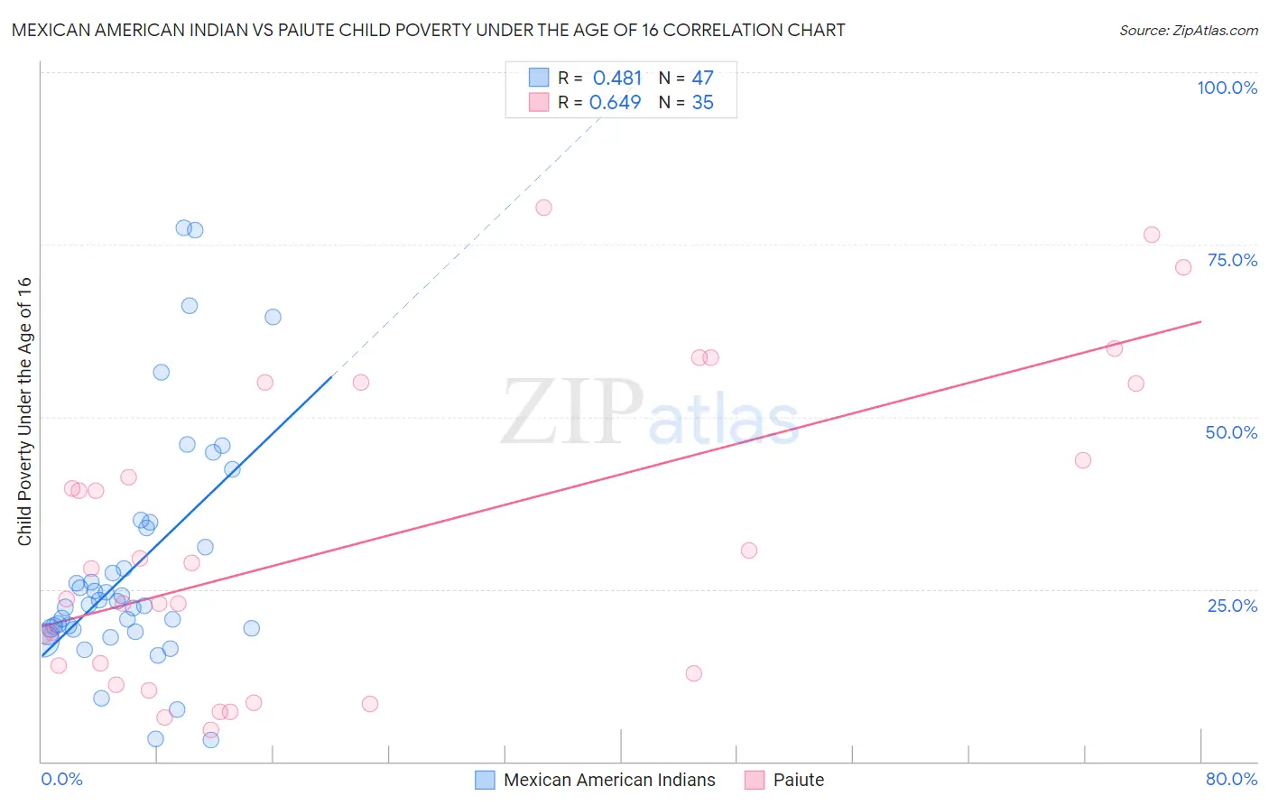 Mexican American Indian vs Paiute Child Poverty Under the Age of 16