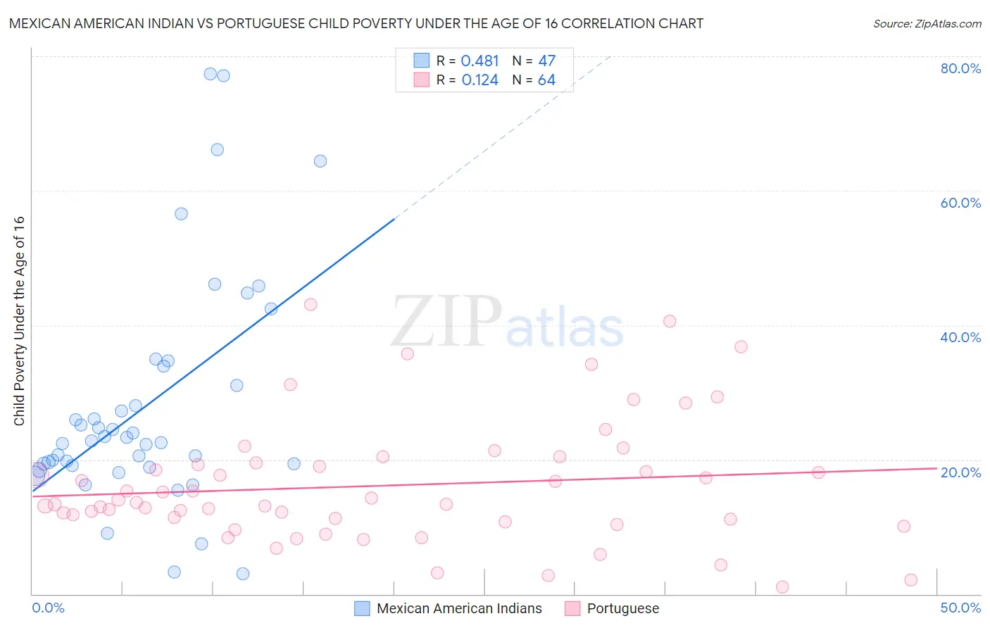 Mexican American Indian vs Portuguese Child Poverty Under the Age of 16