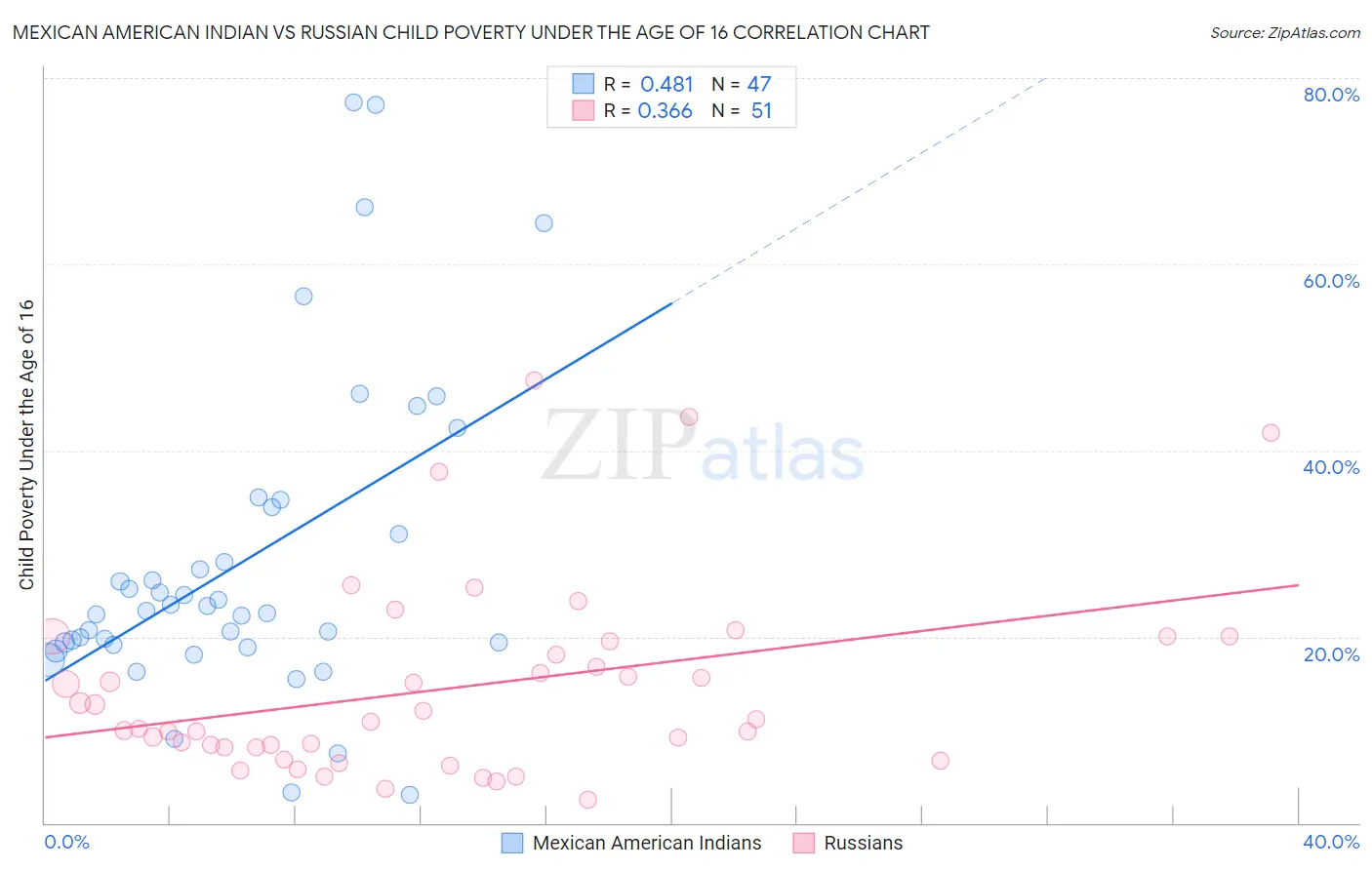 Mexican American Indian vs Russian Child Poverty Under the Age of 16