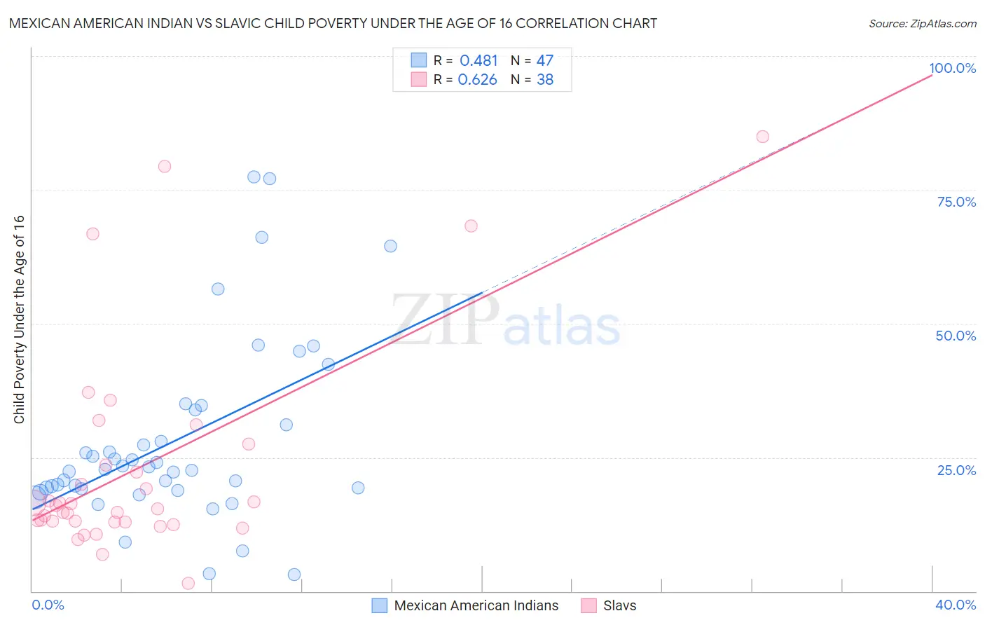 Mexican American Indian vs Slavic Child Poverty Under the Age of 16