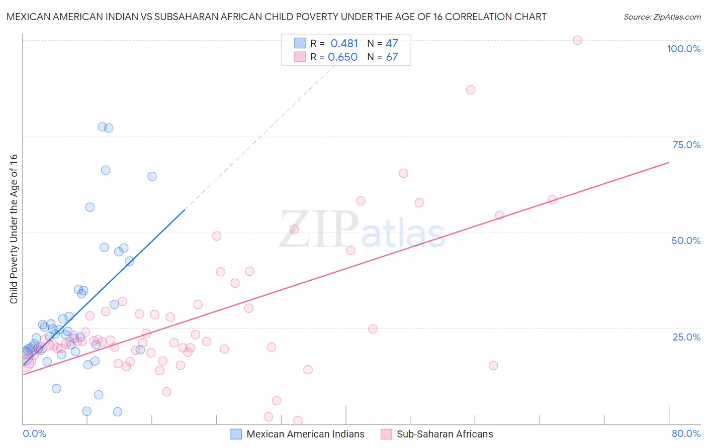 Mexican American Indian vs Subsaharan African Child Poverty Under the Age of 16
