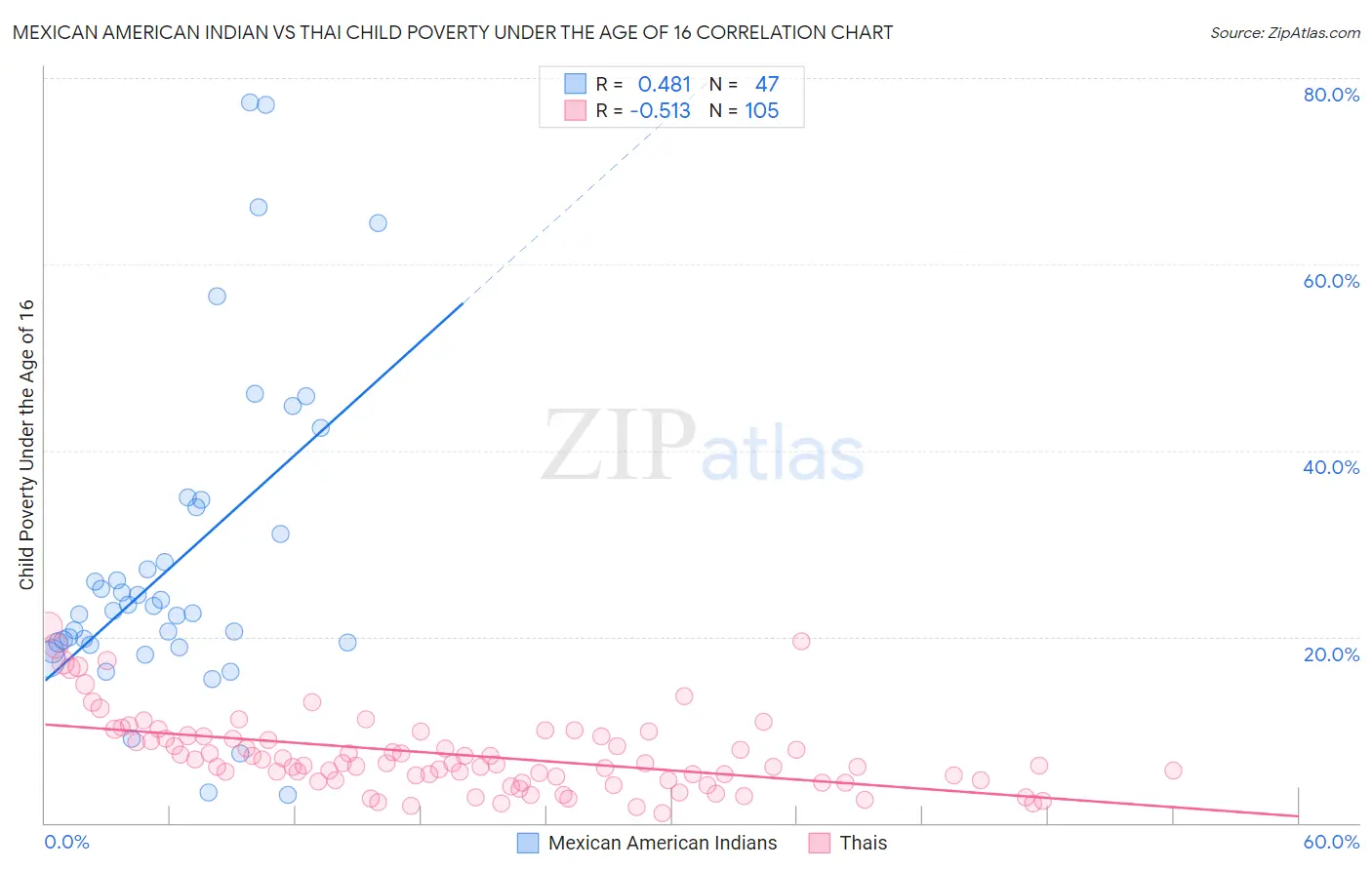 Mexican American Indian vs Thai Child Poverty Under the Age of 16