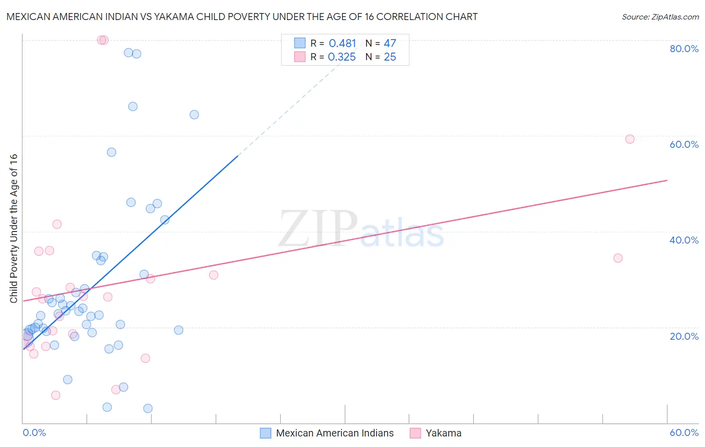 Mexican American Indian vs Yakama Child Poverty Under the Age of 16