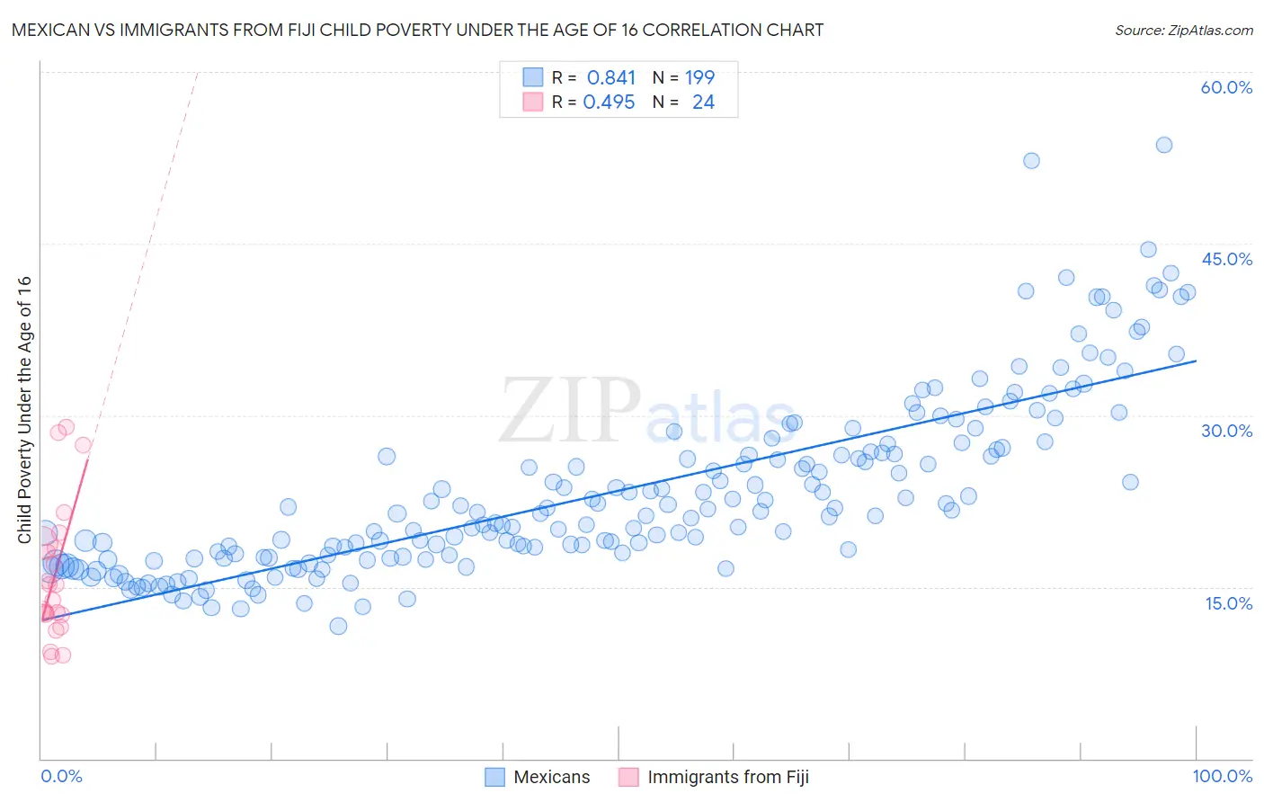 Mexican vs Immigrants from Fiji Child Poverty Under the Age of 16