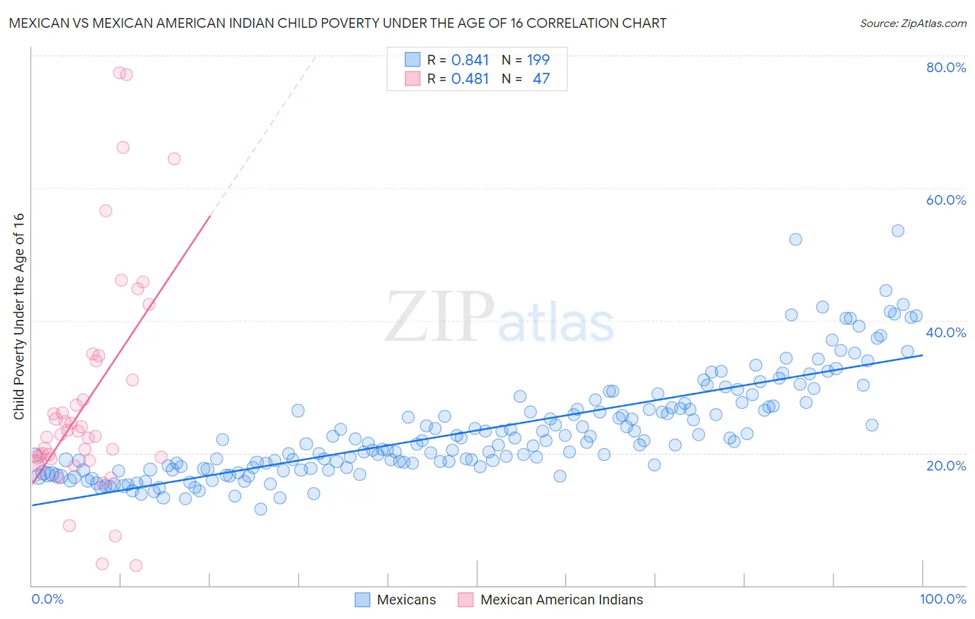 Mexican vs Mexican American Indian Child Poverty Under the Age of 16