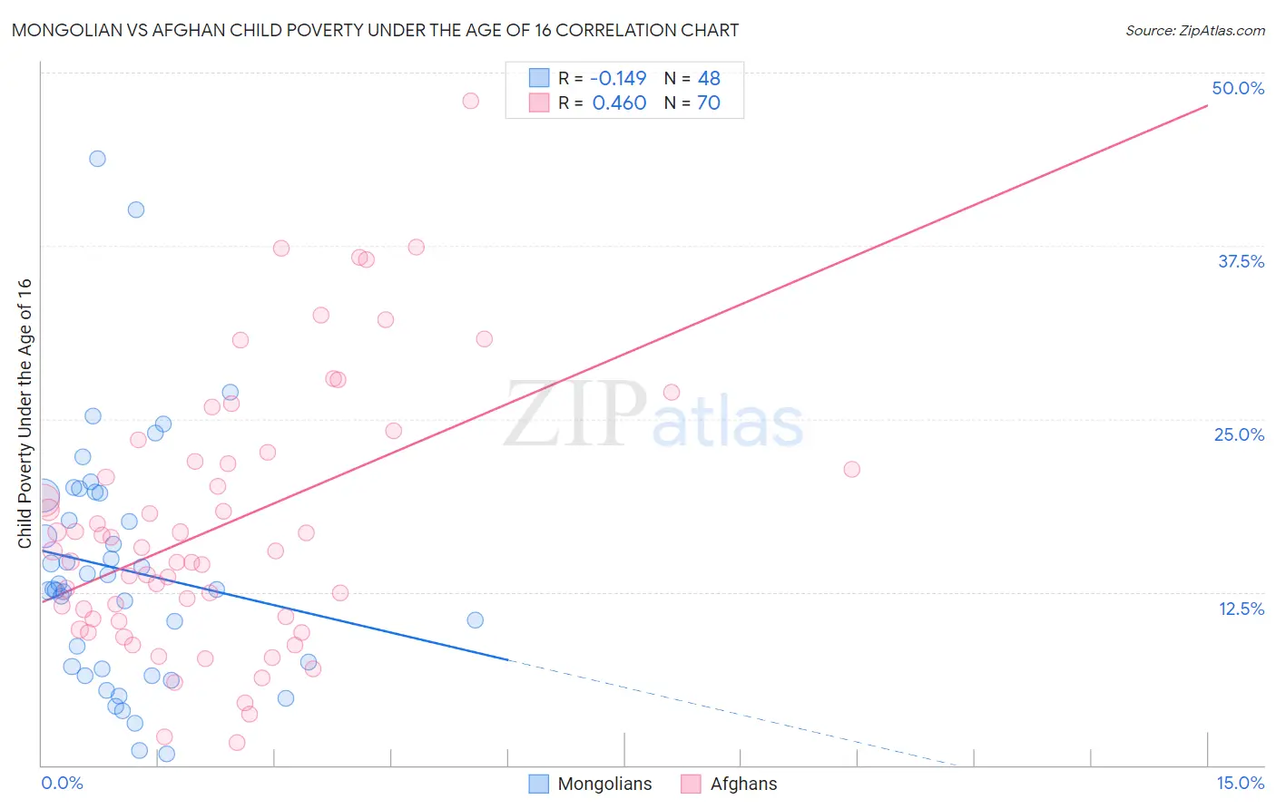 Mongolian vs Afghan Child Poverty Under the Age of 16