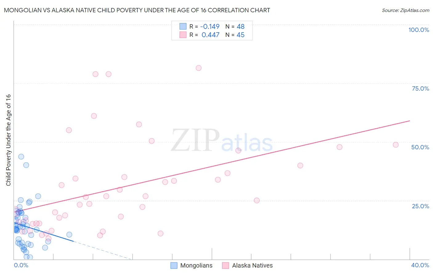 Mongolian vs Alaska Native Child Poverty Under the Age of 16