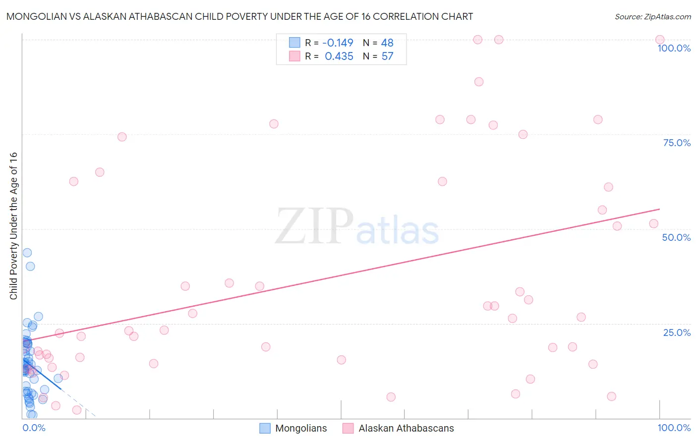 Mongolian vs Alaskan Athabascan Child Poverty Under the Age of 16