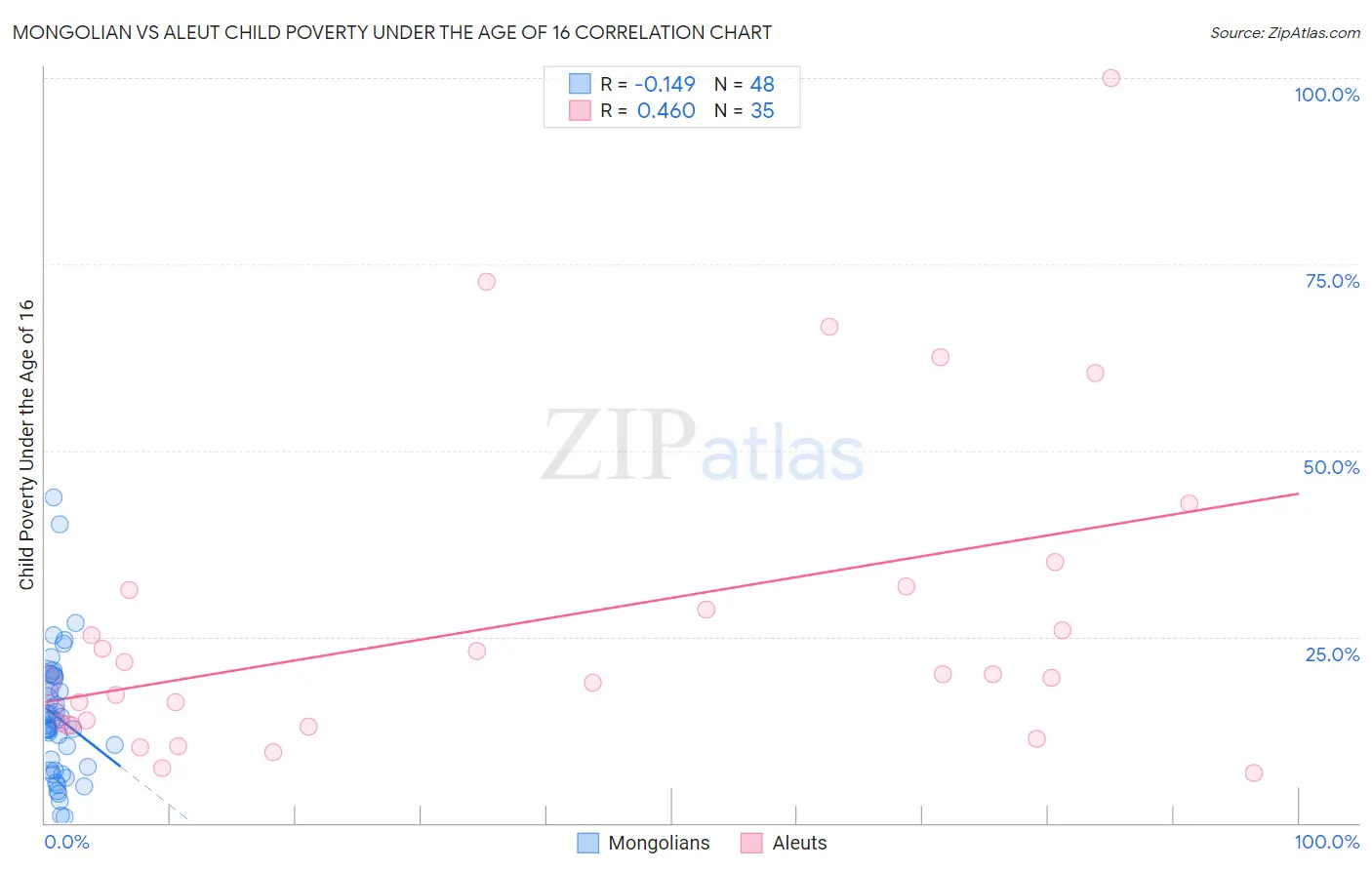 Mongolian vs Aleut Child Poverty Under the Age of 16