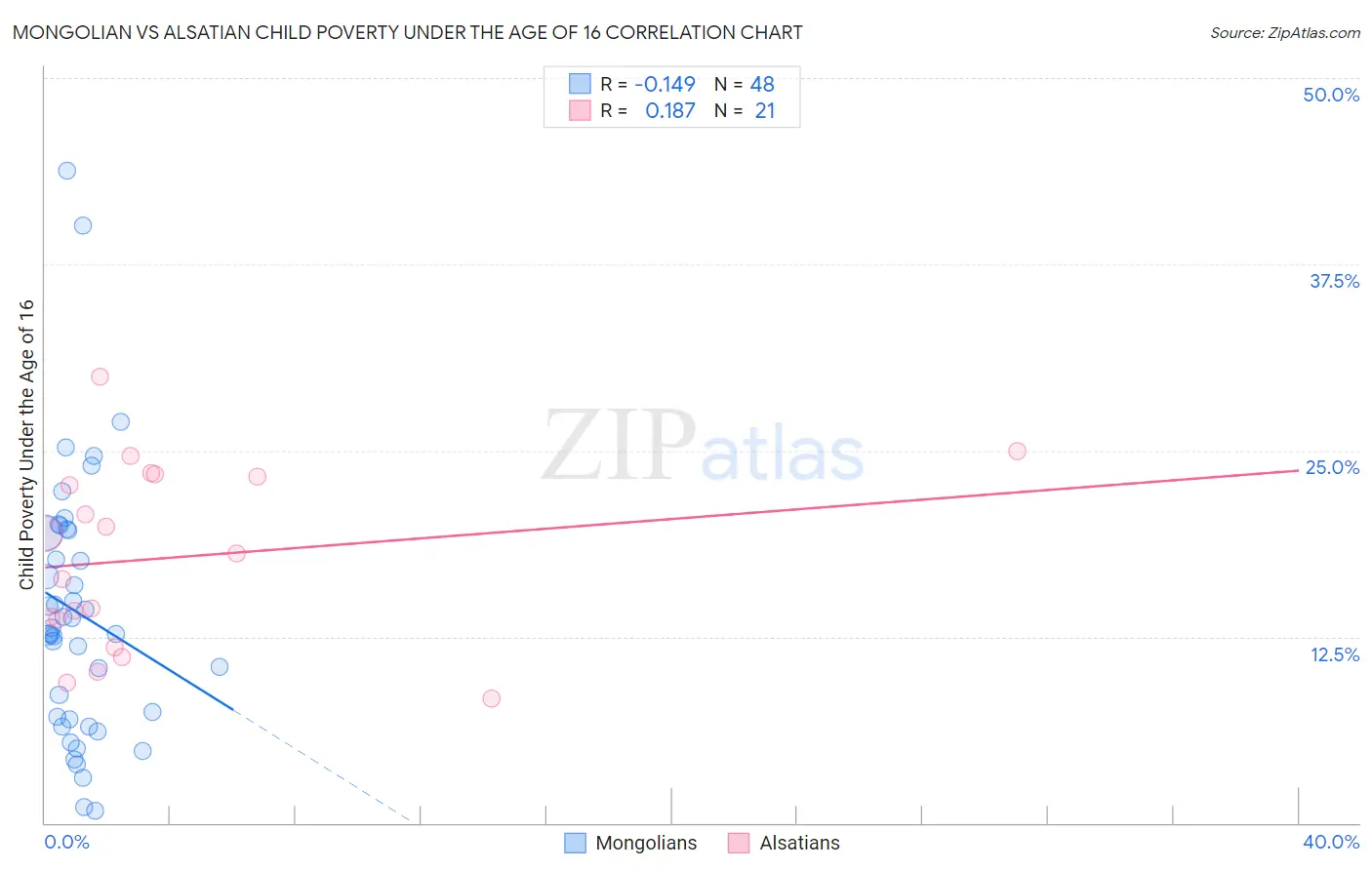 Mongolian vs Alsatian Child Poverty Under the Age of 16