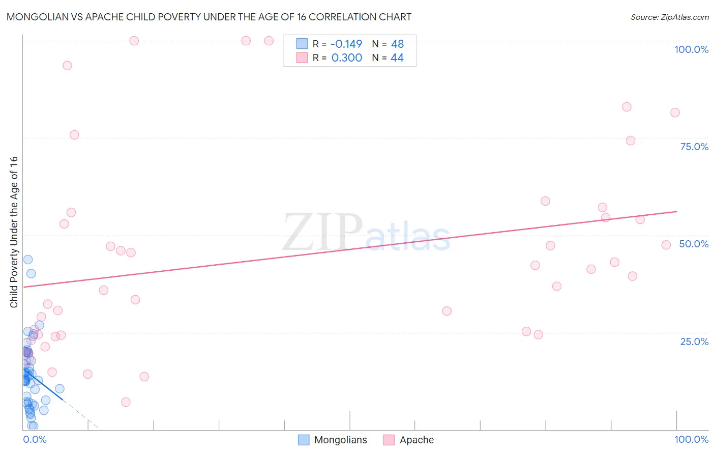 Mongolian vs Apache Child Poverty Under the Age of 16