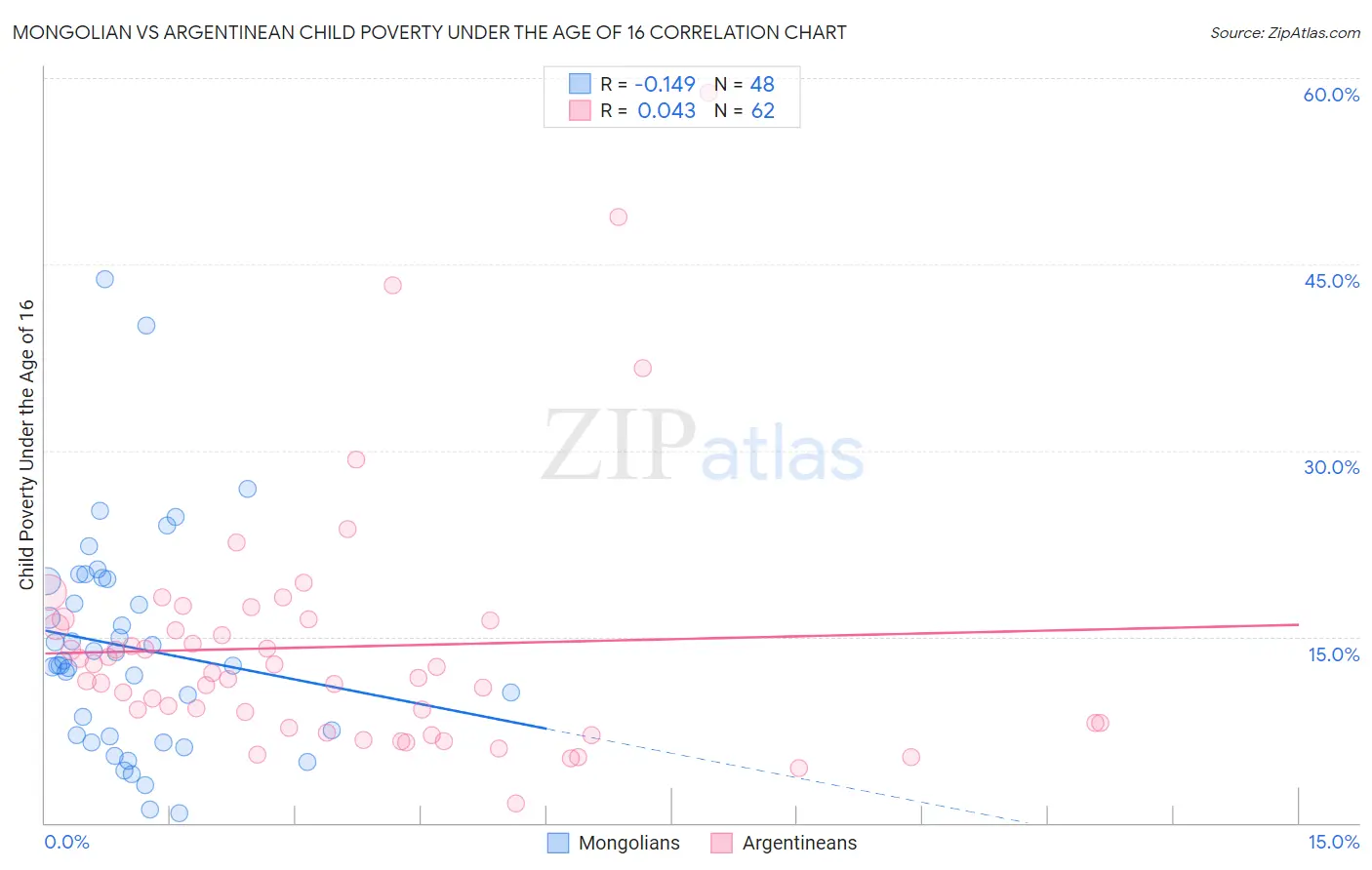 Mongolian vs Argentinean Child Poverty Under the Age of 16