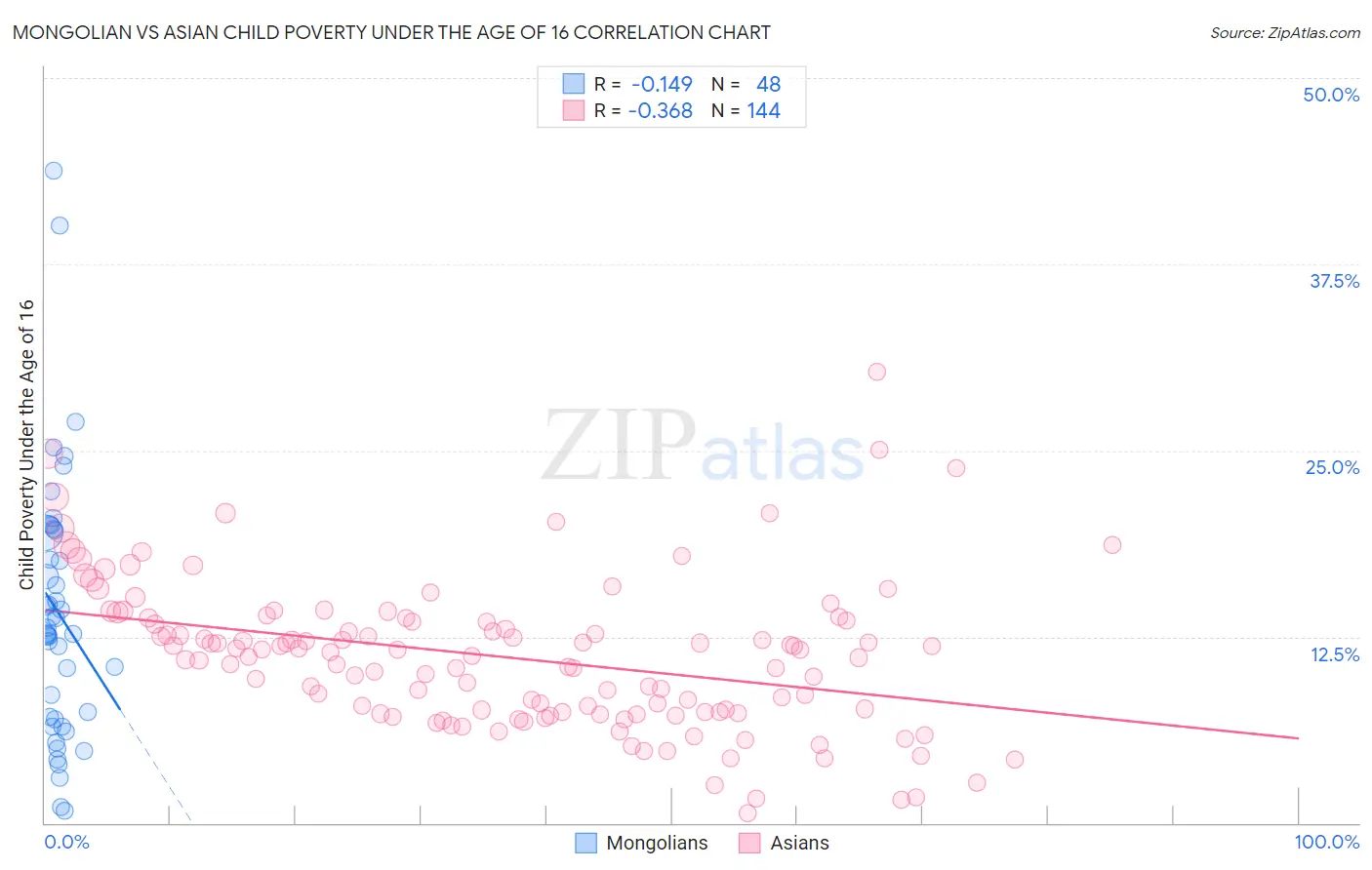 Mongolian vs Asian Child Poverty Under the Age of 16