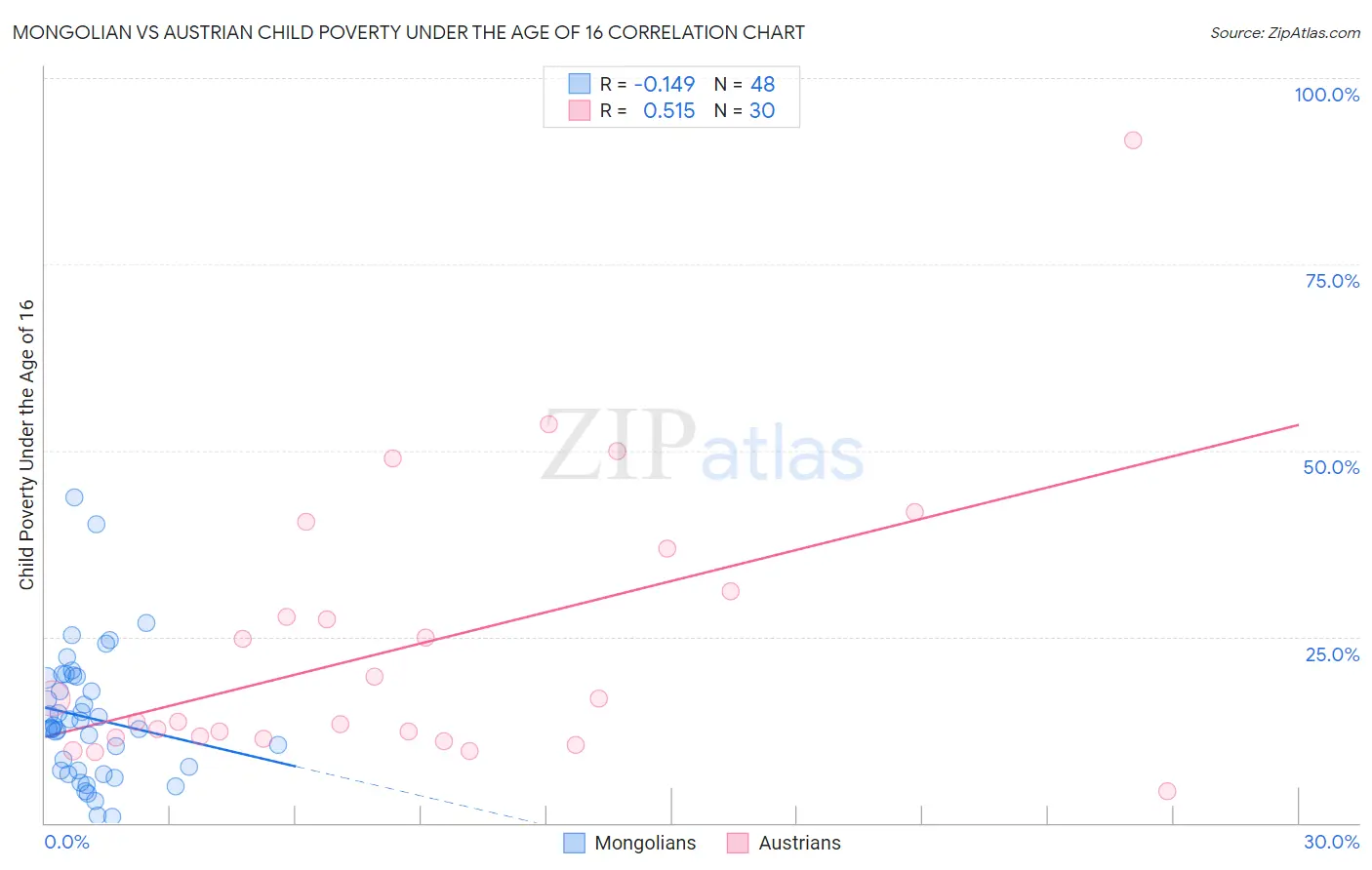 Mongolian vs Austrian Child Poverty Under the Age of 16