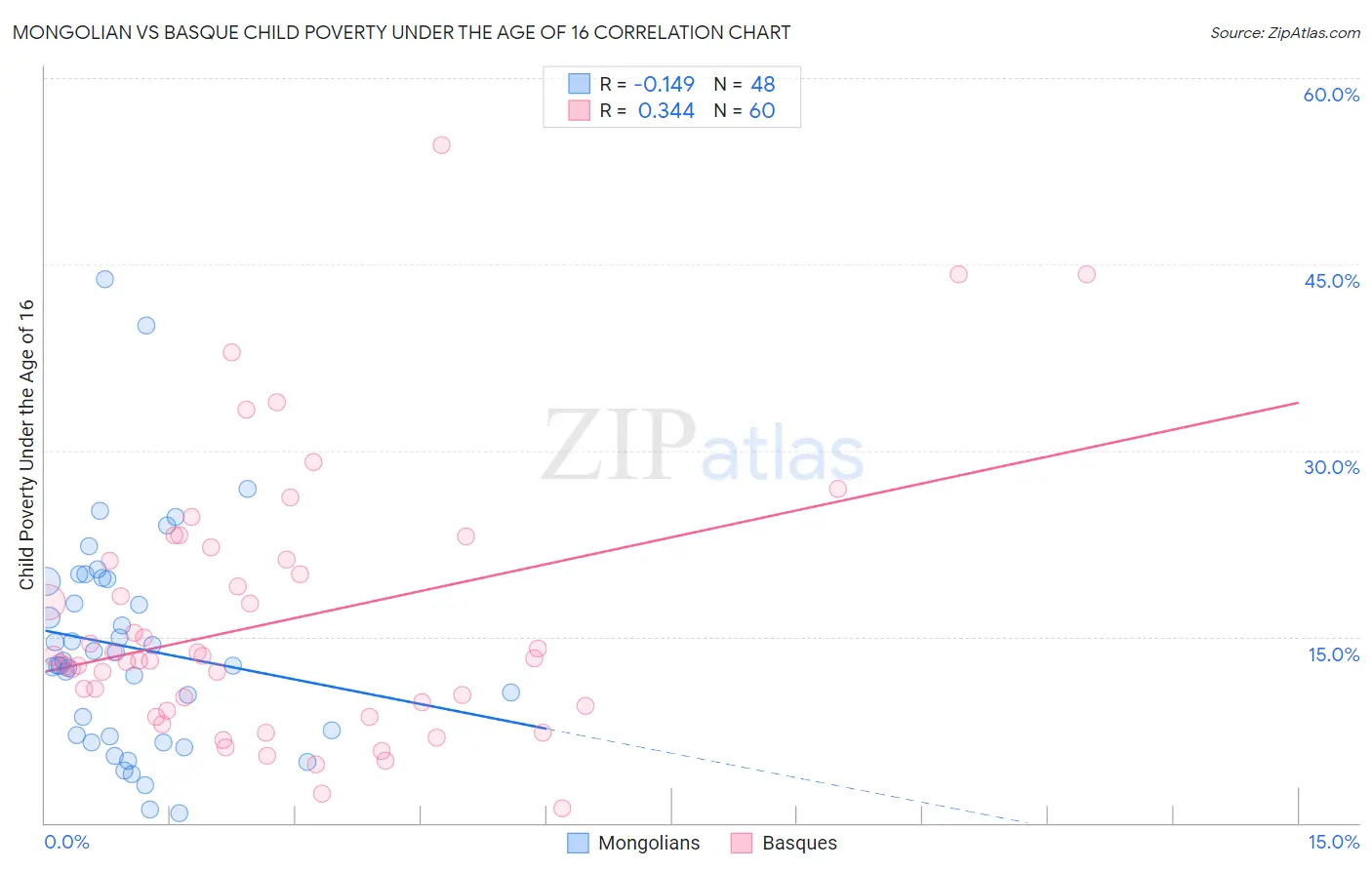 Mongolian vs Basque Child Poverty Under the Age of 16