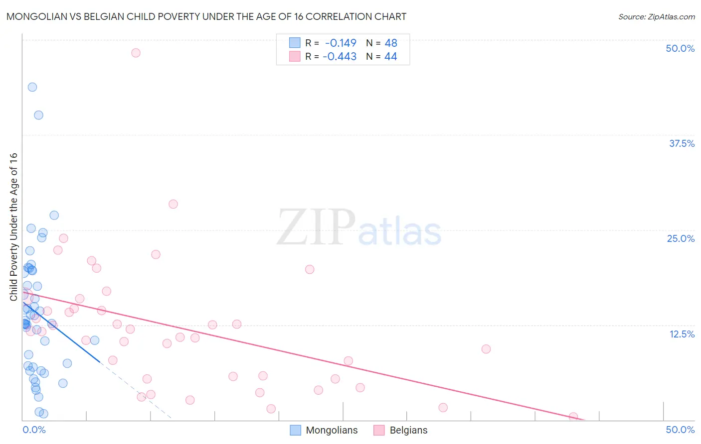 Mongolian vs Belgian Child Poverty Under the Age of 16