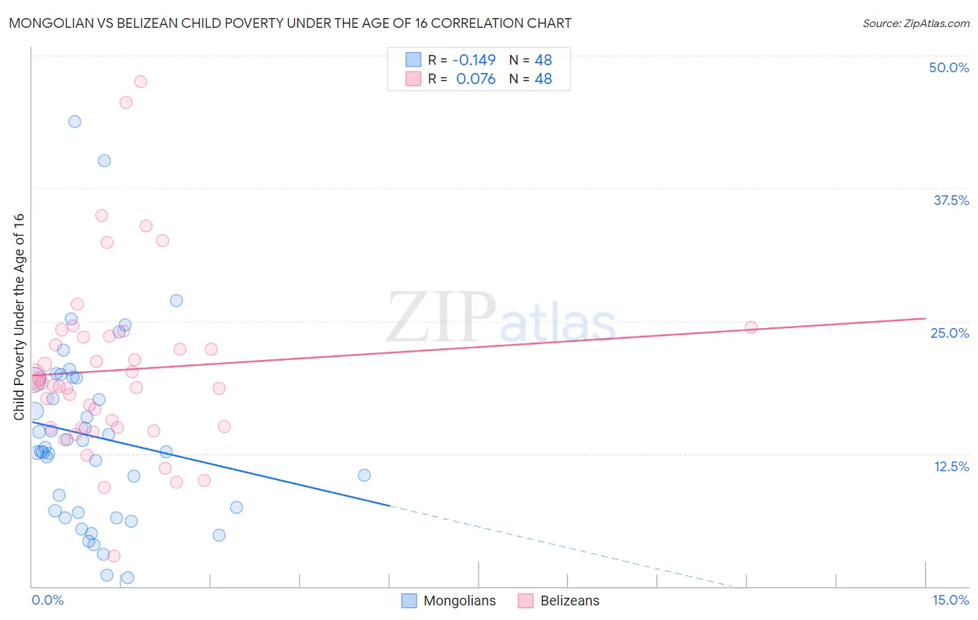 Mongolian vs Belizean Child Poverty Under the Age of 16